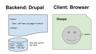 <html>
…
<div id=”the-js-page”></div>
…
</html>
title: “Ooops”,
link: “/search”,
image: “img.jpg”
Raw data sent to
the client.
Ooops
/search
Backend: Drupal Client: Browser
 