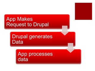 App Makes
Request to Drupal
Drupal generates
Data
App processes
data
 