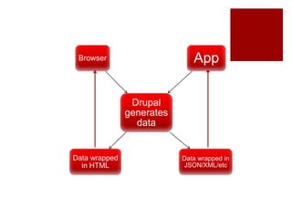 Drupal
generates
data
Browser App
Data wrapped
in HTML
Data wrapped in
JSON/XML/etc
 