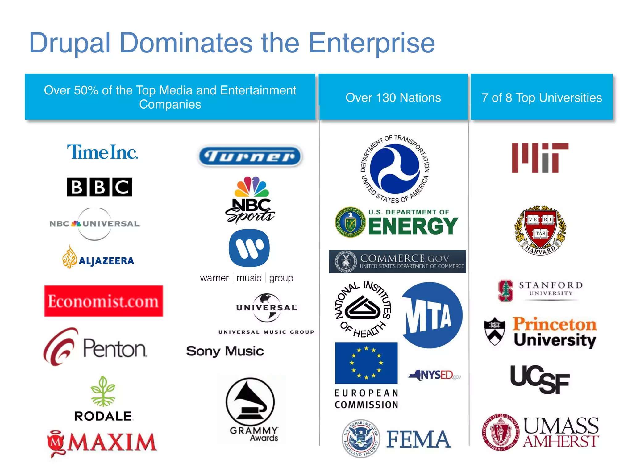 Over 50% of the Top Media and Entertainment
Companies"
Over 130 Nations" 7 of 8 Top Universities"
Drupal Dominates the Enterprise"
 