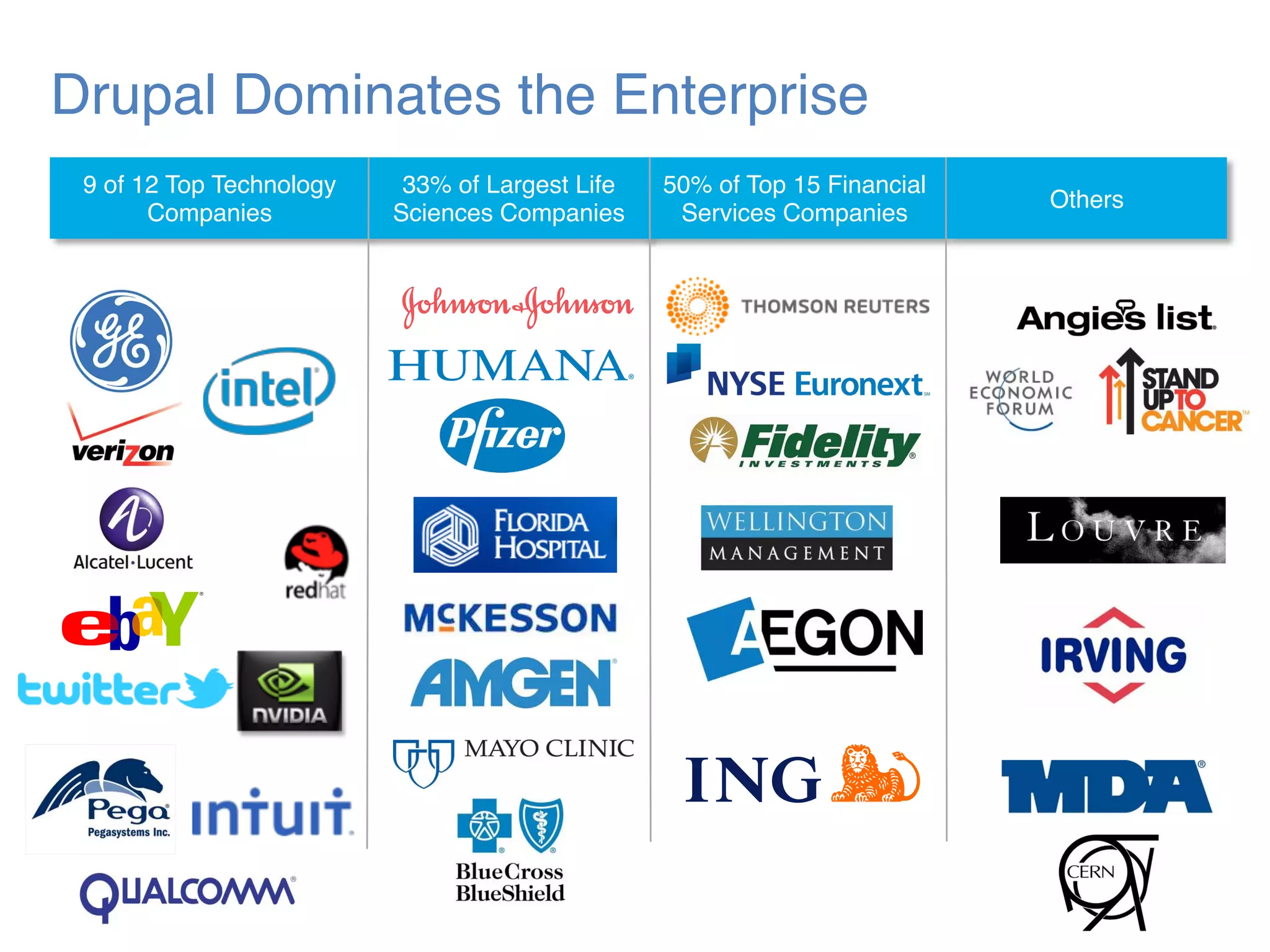 9 of 12 Top Technology
Companies"
33% of Largest Life
Sciences Companies"
50% of Top 15 Financial
Services Companies"
Others"
Drupal Dominates the Enterprise"
 