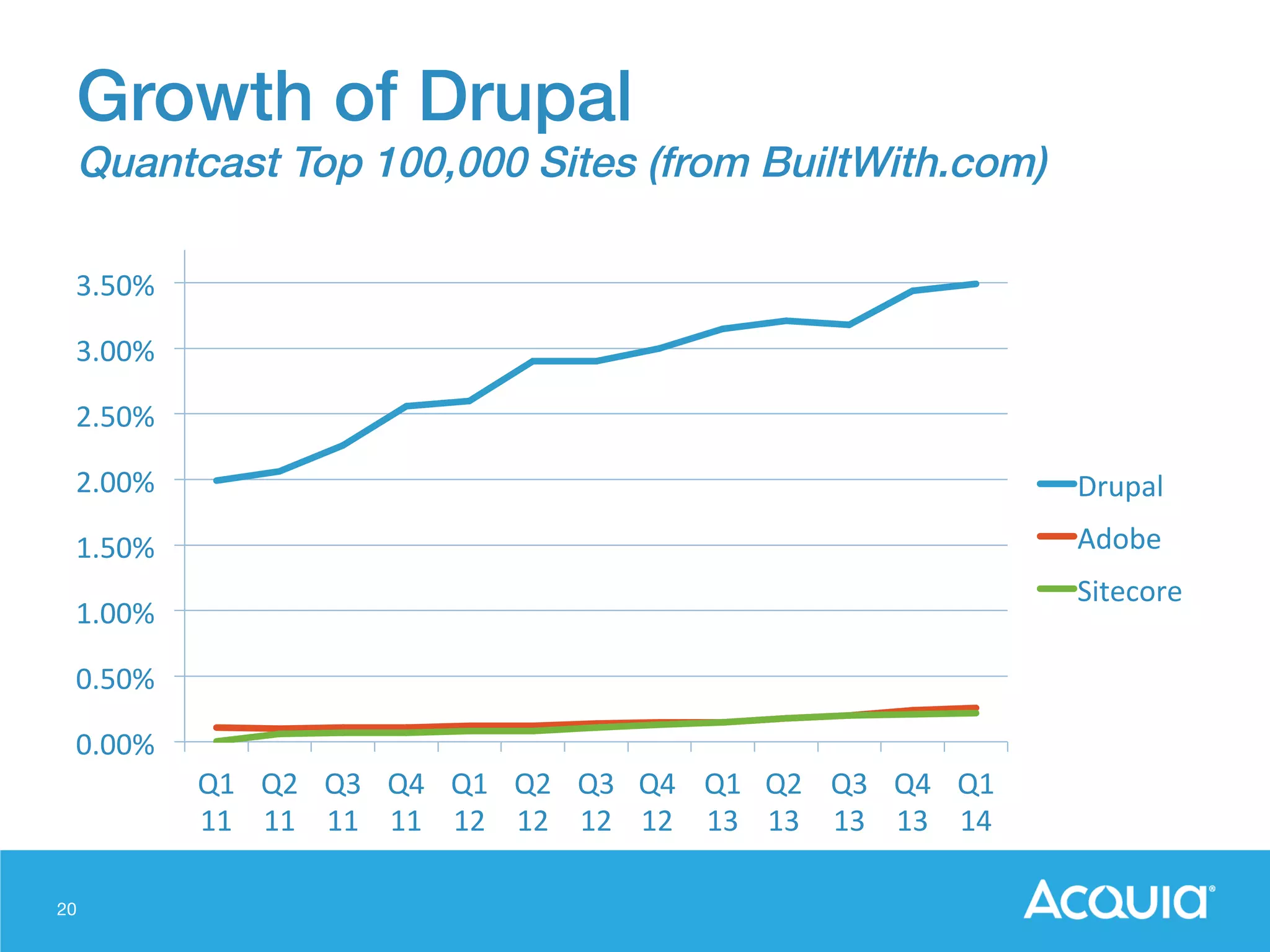 20
Growth of Drupal!
Quantcast Top 100,000 Sites (from BuiltWith.com)!
0.00%	
  
0.50%	
  
1.00%	
  
1.50%	
  
2.00%	
  
2.50%	
  
3.00%	
  
3.50%	
  
Q1	
  
11	
  
Q2	
  
11	
  
Q3	
  
11	
  
Q4	
  
11	
  
Q1	
  
12	
  
Q2	
  
12	
  
Q3	
  
12	
  
Q4	
  
12	
  	
  
Q1	
  
13	
  
Q2	
  
13	
  	
  
Q3	
  
13	
  
Q4	
  
13	
  
Q1	
  
14	
  
Drupal	
  
Adobe	
  
Sitecore	
  
 