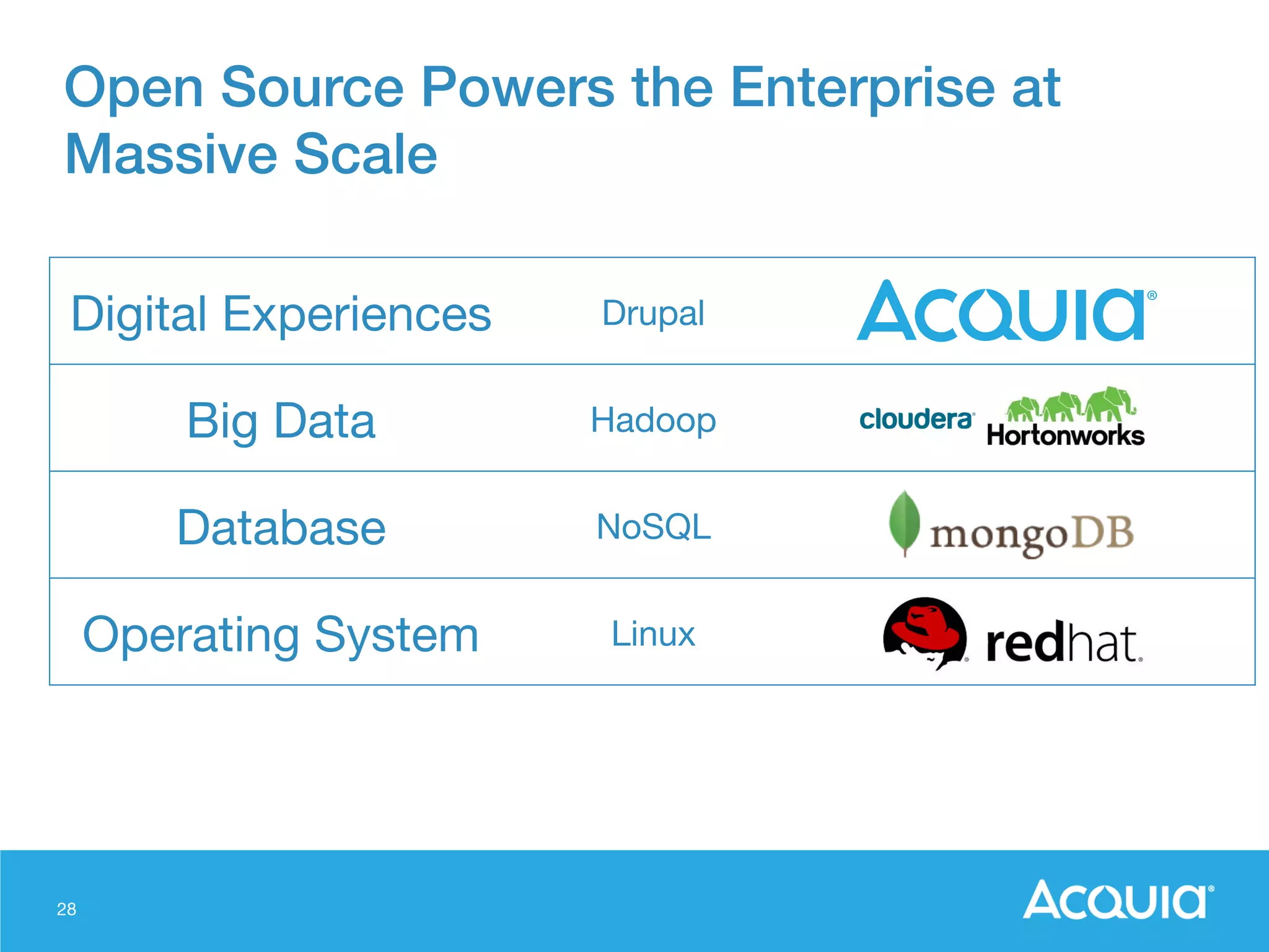 28
Open Source Powers the Enterprise at
Massive Scale!
Digital Experiences
 Drupal
Big Data
 Hadoop
Database
 NoSQL
Operating System
 Linux
 