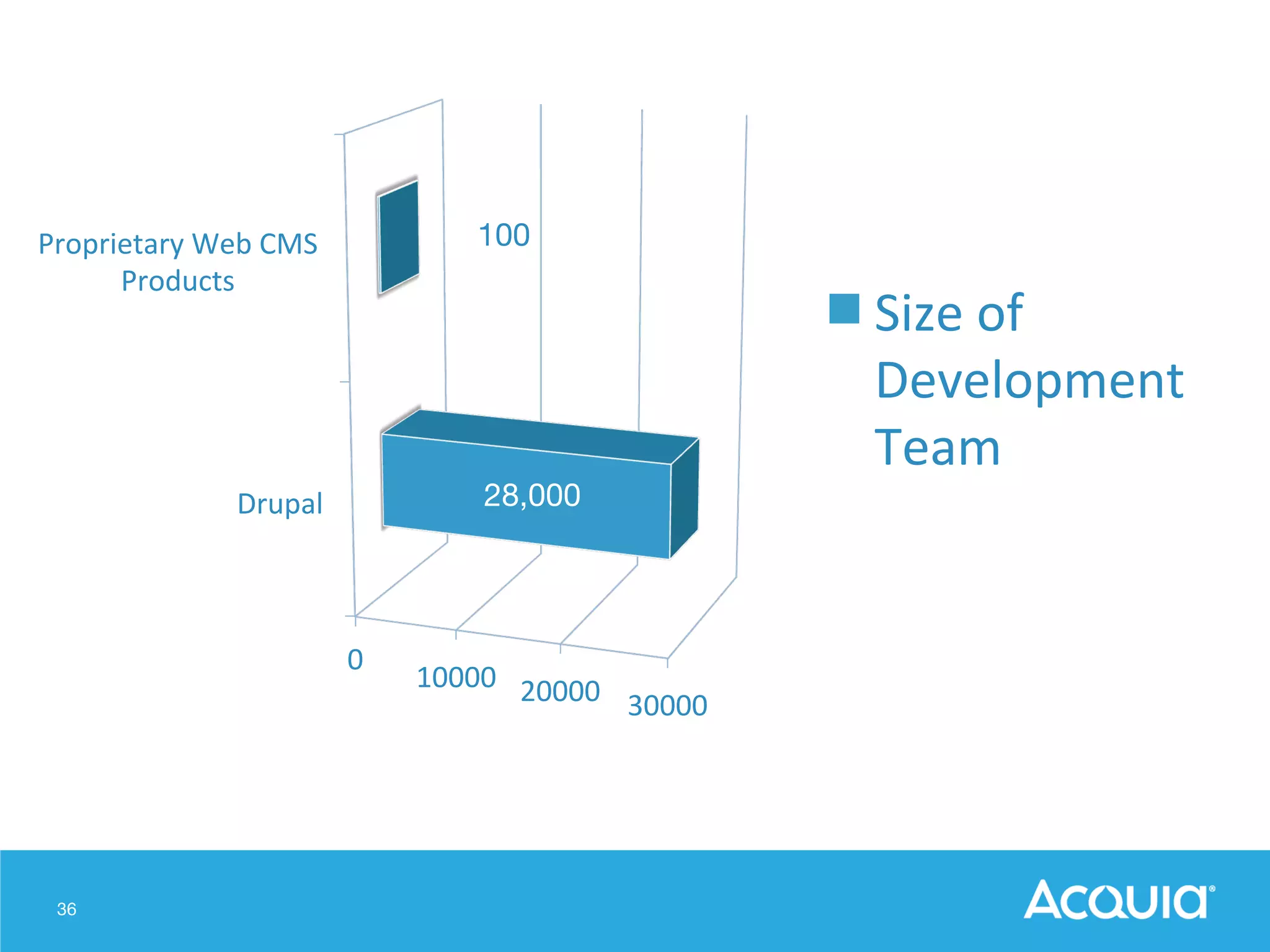 36
Drupal	
  
Proprietary	
  Web	
  CMS	
  
Products	
  
0	
  
10000	
   20000	
   30000	
  
28,000
100
Size	
  of	
  
Development	
  
Team	
  
 