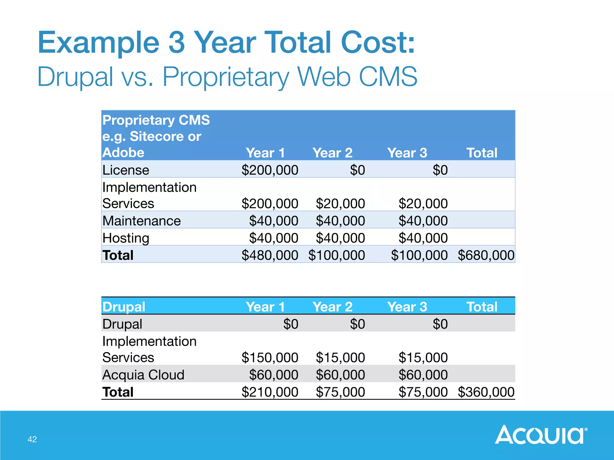 42
Example 3 Year Total Cost:!
Drupal vs. Proprietary Web CMS
Proprietary CMS
e.g. Sitecore or
Adobe
 Year 1
 Year 2
 Year 3
 Total
License
 $200,000
 $0
 $0
Implementation
Services
 $200,000
 $20,000
 $20,000
Maintenance
 $40,000
 $40,000
 $40,000
Hosting
 $40,000
 $40,000
 $40,000
Total
 $480,000
 $100,000
 $100,000
 $680,000
Drupal
 Year 1
 Year 2
 Year 3
 Total
Drupal
 $0
 $0
 $0
Implementation
Services
 $150,000
 $15,000
 $15,000
Acquia Cloud
 $60,000
 $60,000
 $60,000
Total
 $210,000
 $75,000
 $75,000
 $360,000
 
