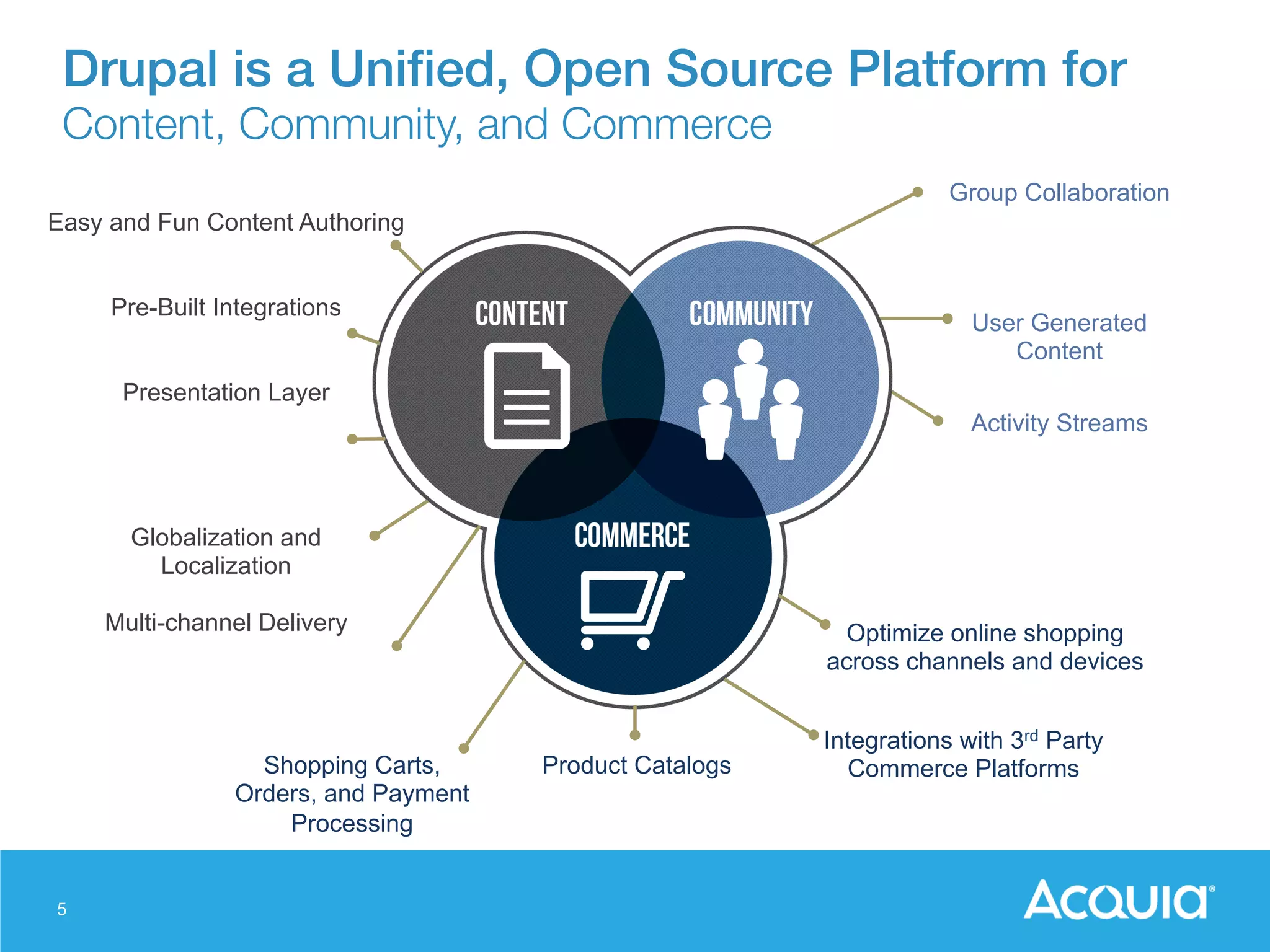 5
Group Collaboration
User Generated
Content
Activity Streams
Drupal is a Uniﬁed, Open Source Platform for !
Content, Community, and Commerce
Easy and Fun Content Authoring
Pre-Built Integrations
Presentation Layer
Globalization and
Localization
Multi-channel Delivery Optimize online shopping
across channels and devices
Integrations with 3rd Party
Commerce PlatformsProduct CatalogsShopping Carts,
Orders, and Payment
Processing
 