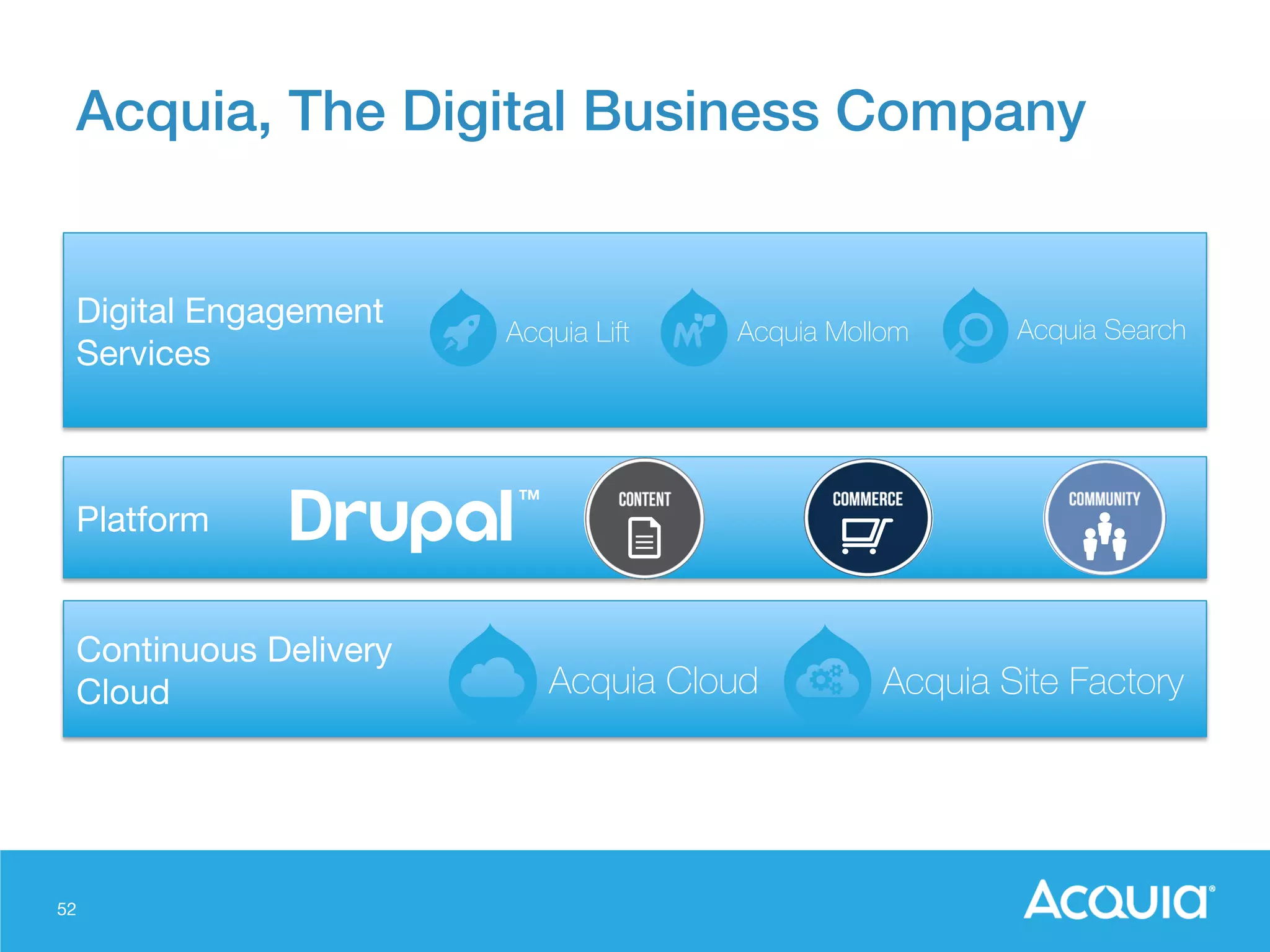 52
Acquia, The Digital Business Company!
Continuous Delivery
Cloud
Platform 
Digital Engagement
Services
 