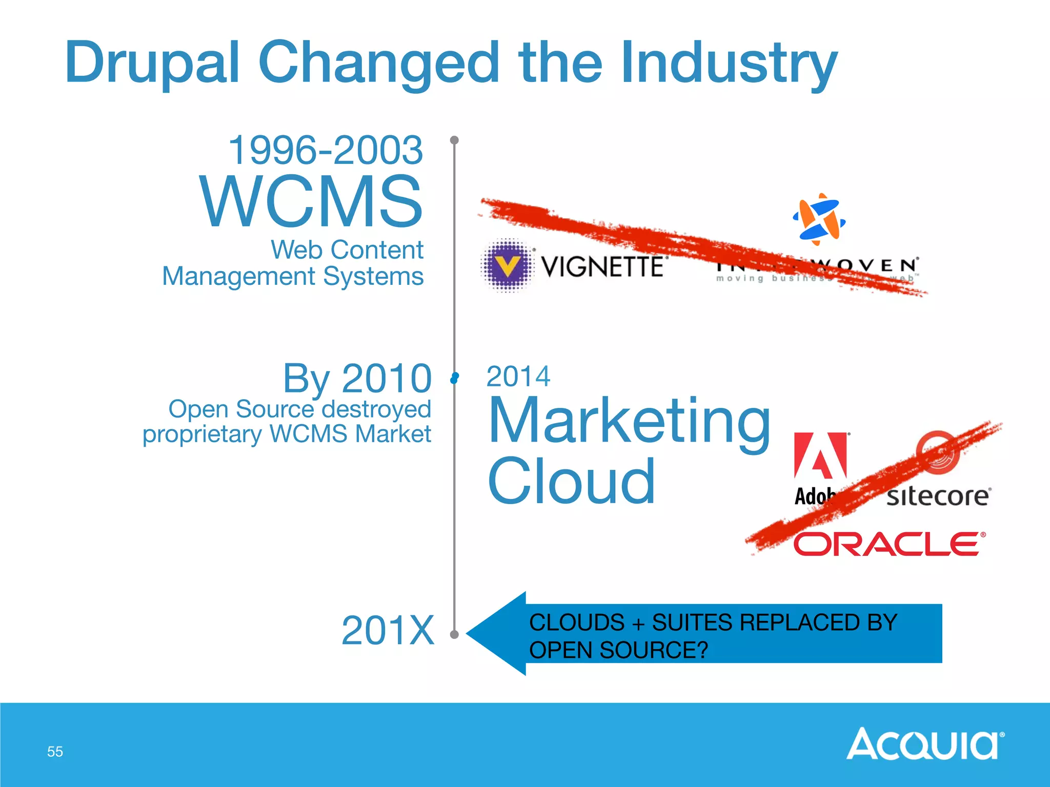 55
1996-2003
WCMS
Web Content  
Management Systems
CLOUDS + SUITES REPLACED BY
OPEN SOURCE?
By 2010 
Open Source destroyed  
proprietary WCMS Market
2014
Marketing
Cloud
201X
Drupal Changed the Industry!
 