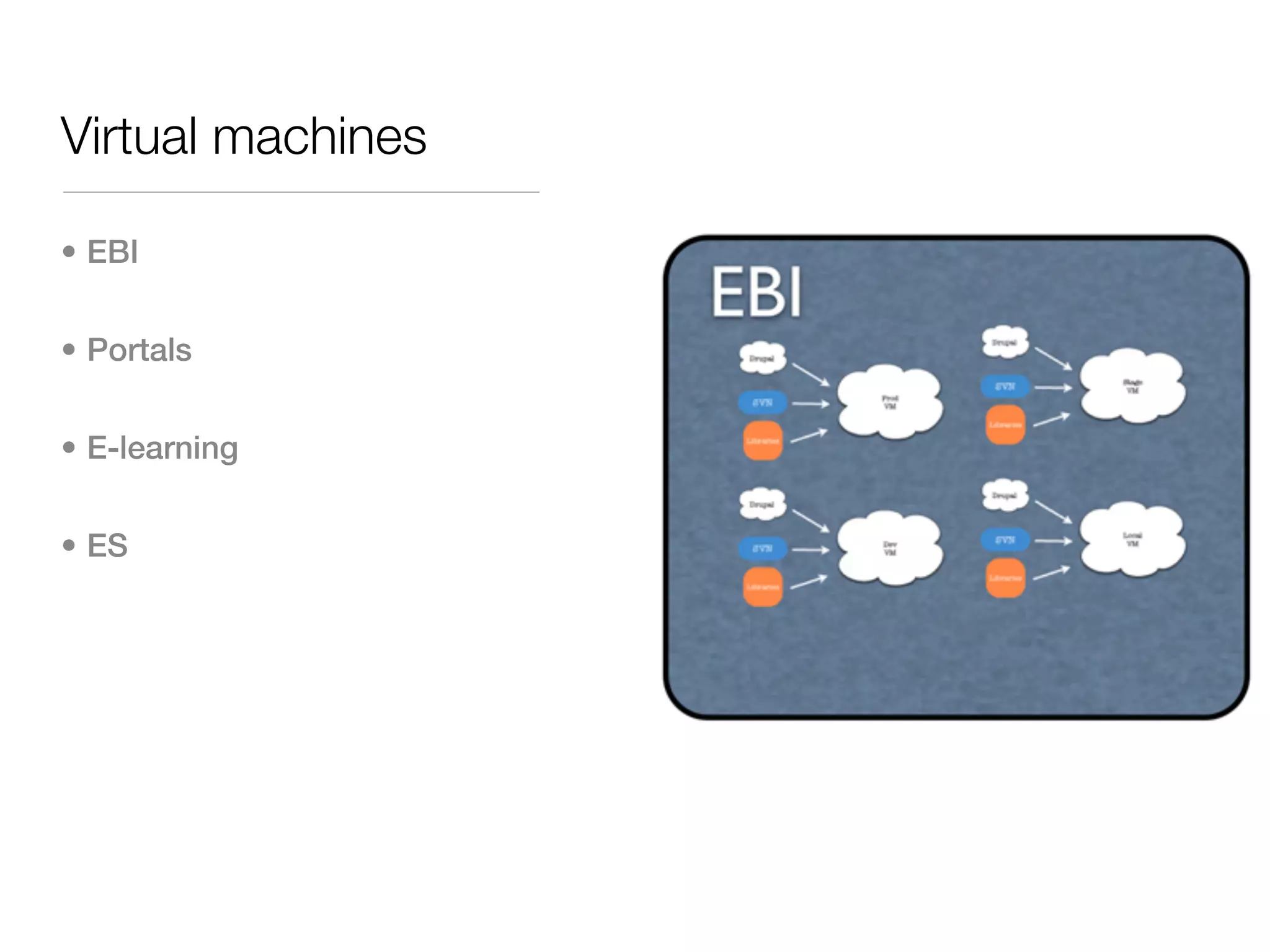 Virtual machines

• EBI


• Portals


• E-learning


• ES
 