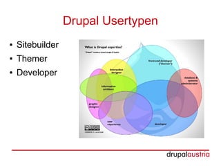 Drupal Usertypen
●   Sitebuilder
●   Themer
●   Developer
 