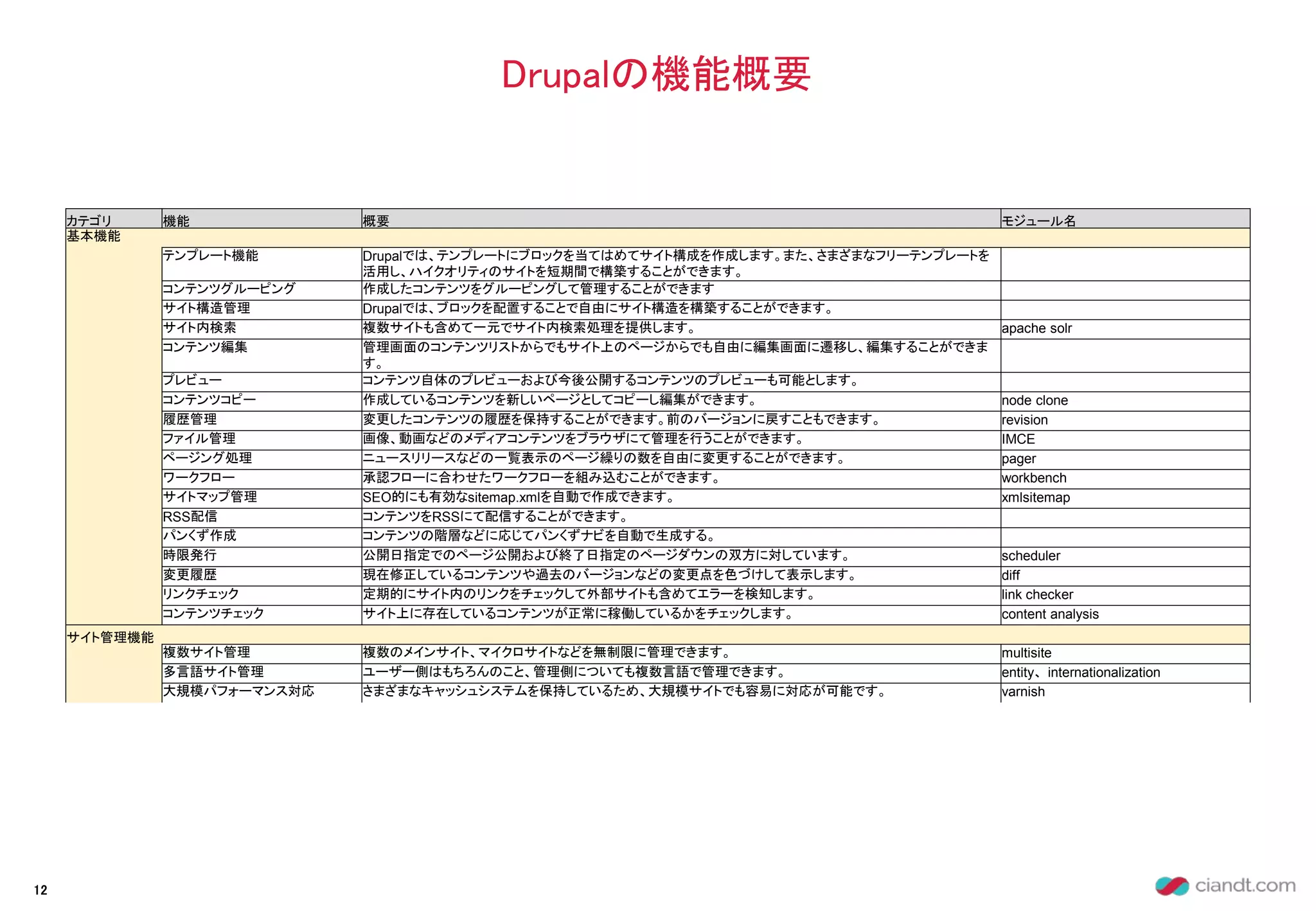 Drupalの機能概要
12
カテゴリ 機能 概要 モジュール名
基本機能
テンプレート機能 Drupalでは、テンプレートにブロックを当てはめてサイト構成を作成します。また、さまざまなフリーテンプレートを
活用し、ハイクオリティのサイトを短期間で構築することができます。
コンテンツグルーピング 作成したコンテンツをグルーピングして管理することができます
サイト構造管理 Drupalでは、ブロックを配置することで自由にサイト構造を構築することができます。
サイト内検索 複数サイトも含めて一元でサイト内検索処理を提供します。 apache solr
コンテンツ編集 管理画面のコンテンツリストからでもサイト上のページからでも自由に編集画面に遷移し、編集することができま
す。
プレビュー コンテンツ自体のプレビューおよび今後公開するコンテンツのプレビューも可能とします。
コンテンツコピー 作成しているコンテンツを新しいページとしてコピーし編集ができます。 node clone
履歴管理 変更したコンテンツの履歴を保持することができます。前のバージョンに戻すこともできます。 revision
ファイル管理 画像、動画などのメディアコンテンツをブラウザにて管理を行うことができます。 IMCE
ページング処理 ニュースリリースなどの一覧表示のページ繰りの数を自由に変更することができます。 pager
ワークフロー 承認フローに合わせたワークフローを組み込むことができます。 workbench
サイトマップ管理 SEO的にも有効なsitemap.xmlを自動で作成できます。 xmlsitemap
RSS配信 コンテンツをRSSにて配信することができます。
パンくず作成 コンテンツの階層などに応じてパンくずナビを自動で生成する。
時限発行 公開日指定でのページ公開および終了日指定のページダウンの双方に対しています。 scheduler
変更履歴 現在修正しているコンテンツや過去のバージョンなどの変更点を色づけして表示します。 diff
リンクチェック 定期的にサイト内のリンクをチェックして外部サイトも含めてエラーを検知します。 link checker
コンテンツチェック サイト上に存在しているコンテンツが正常に稼働しているかをチェックします。 content analysis
サイト管理機能
複数サイト管理 複数のメインサイト、マイクロサイトなどを無制限に管理できます。 multisite
多言語サイト管理 ユーザー側はもちろんのこと、管理側についても複数言語で管理できます。 entity、internationalization
大規模パフォーマンス対応 さまざまなキャッシュシステムを保持しているため、大規模サイトでも容易に対応が可能です。 varnish
 
