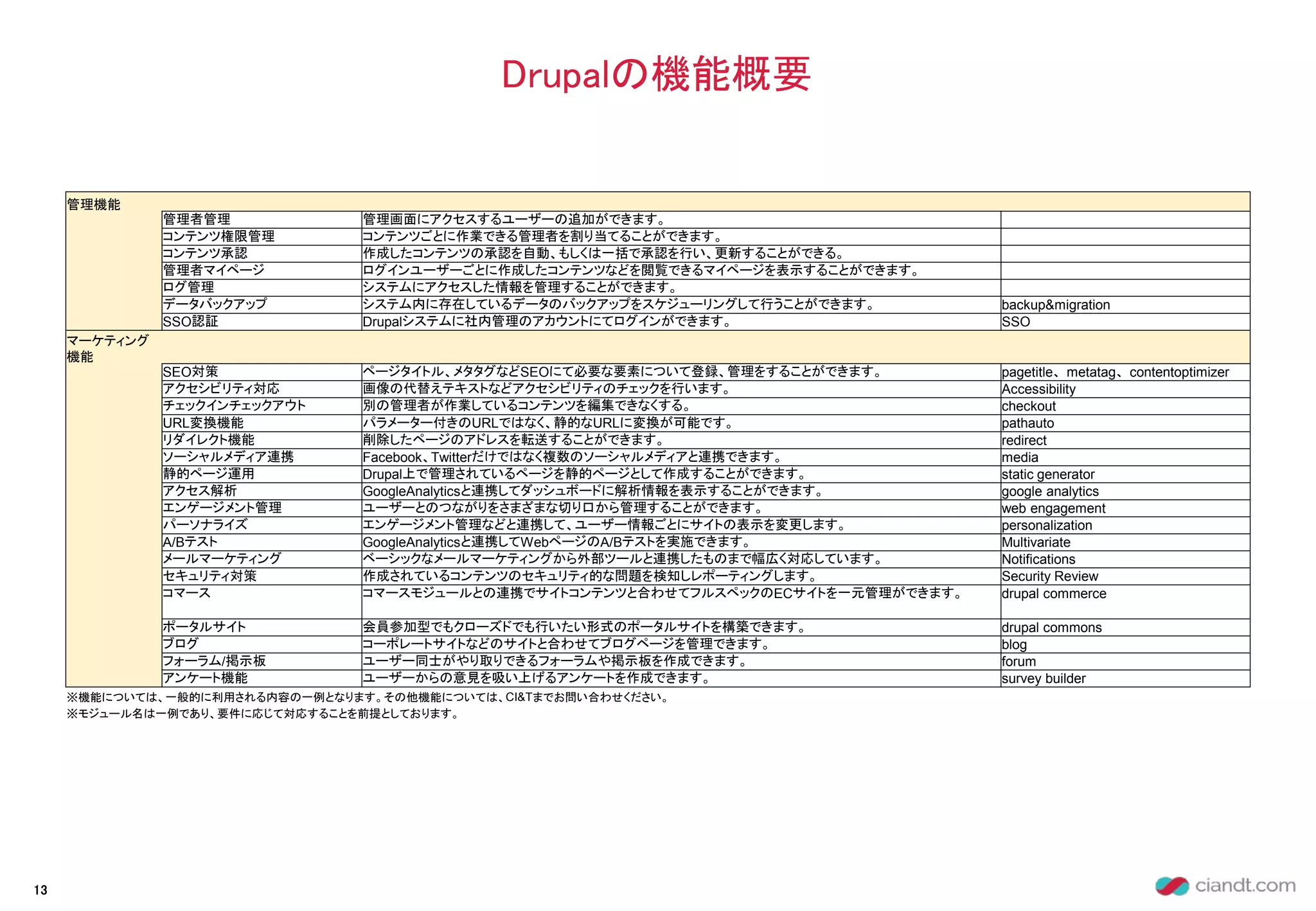 Drupalの機能概要
13
管理機能
管理者管理 管理画面にアクセスするユーザーの追加ができます。
コンテンツ権限管理 コンテンツごとに作業できる管理者を割り当てることができます。
コンテンツ承認 作成したコンテンツの承認を自動、もしくは一括で承認を行い、更新することができる。
管理者マイページ ログインユーザーごとに作成したコンテンツなどを閲覧できるマイページを表示することができます。
ログ管理 システムにアクセスした情報を管理することができます。
データバックアップ システム内に存在しているデータのバックアップをスケジューリングして行うことができます。 backup&migration
SSO認証 Drupalシステムに社内管理のアカウントにてログインができます。 SSO
マーケティング
機能
SEO対策 ページタイトル、メタタグなどSEOにて必要な要素について登録、管理をすることができます。 pagetitle、metatag、contentoptimizer
アクセシビリティ対応 画像の代替えテキストなどアクセシビリティのチェックを行います。 Accessibility
チェックインチェックアウト 別の管理者が作業しているコンテンツを編集できなくする。 checkout
URL変換機能 パラメーター付きのURLではなく、静的なURLに変換が可能です。 pathauto
リダイレクト機能 削除したページのアドレスを転送することができます。 redirect
ソーシャルメディア連携 Facebook、Twitterだけではなく複数のソーシャルメディアと連携できます。 media
静的ページ運用 Drupal上で管理されているページを静的ページとして作成することができます。 static generator
アクセス解析 GoogleAnalyticsと連携してダッシュボードに解析情報を表示することができます。 google analytics
エンゲージメント管理 ユーザーとのつながりをさまざまな切り口から管理することができます。 web engagement
パーソナライズ エンゲージメント管理などと連携して、ユーザー情報ごとにサイトの表示を変更します。 personalization
A/Bテスト GoogleAnalyticsと連携してWebページのA/Bテストを実施できます。 Multivariate
メールマーケティング ベーシックなメールマーケティングから外部ツールと連携したものまで幅広く対応しています。 Notifications
セキュリティ対策 作成されているコンテンツのセキュリティ的な問題を検知しレポーティングします。 Security Review
コマース コマースモジュールとの連携でサイトコンテンツと合わせてフルスペックのECサイトを一元管理ができます。 drupal commerce
ポータルサイト 会員参加型でもクローズドでも行いたい形式のポータルサイトを構築できます。 drupal commons
ブログ コーポレートサイトなどのサイトと合わせてブログページを管理できます。 blog
フォーラム/掲示板 ユーザー同士がやり取りできるフォーラムや掲示板を作成できます。 forum
アンケート機能 ユーザーからの意見を吸い上げるアンケートを作成できます。 survey builder
※機能については、一般的に利用される内容の一例となります。その他機能については、CI&Tまでお問い合わせください。
※モジュール名は一例であり、要件に応じて対応することを前提としております。
 