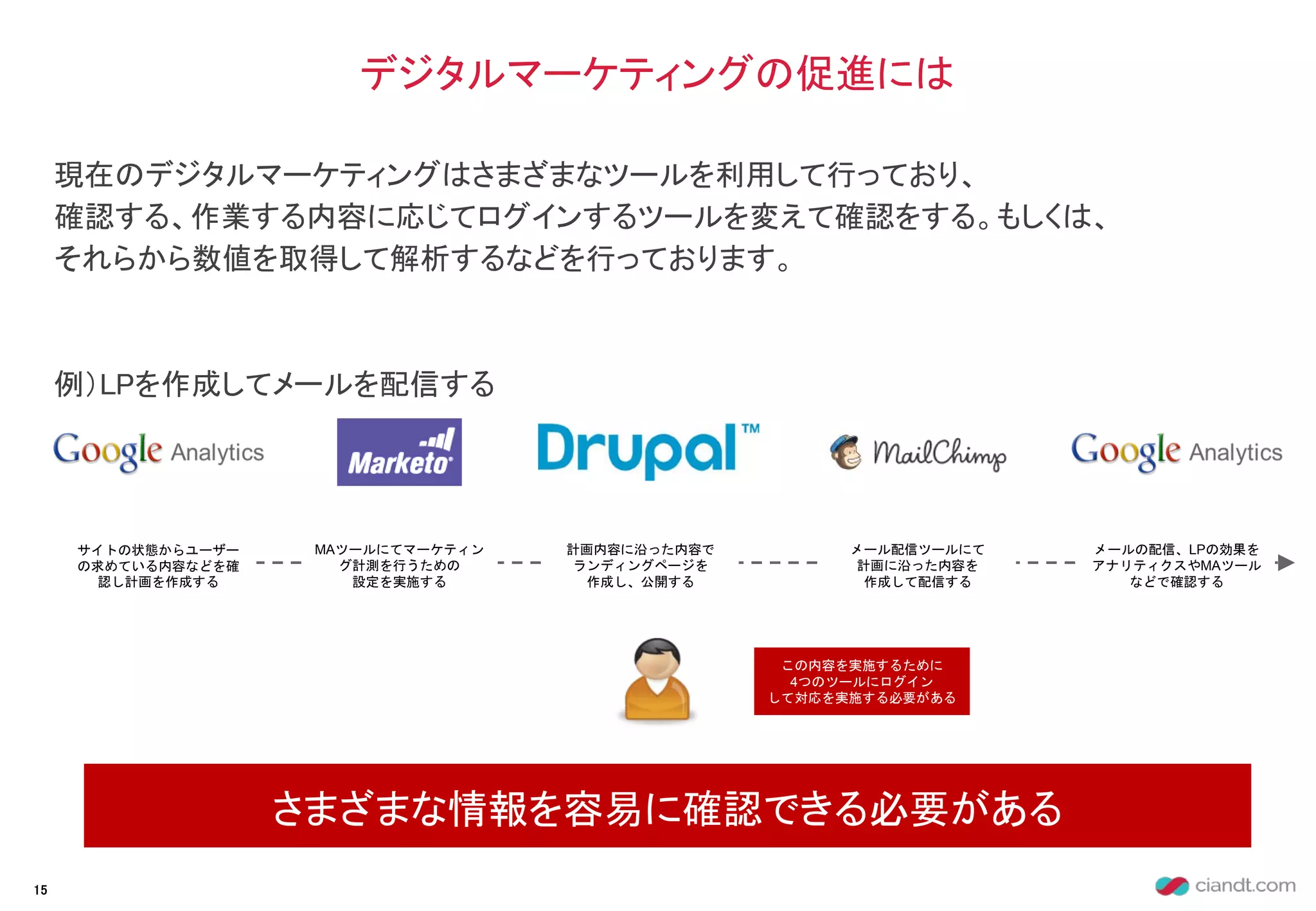 現在のデジタルマーケティングはさまざまなツールを利用して行っており、
確認する、作業する内容に応じてログインするツールを変えて確認をする。もしくは、
それらから数値を取得して解析するなどを行っております。
例）LPを作成してメールを配信する
デジタルマーケティングの促進には
さまざまな情報を容易に確認できる必要がある
15
サイトの状態からユーザー
の求めている内容などを確
認し計画を作成する
MAツールにてマーケティン
グ計測を行うための
設定を実施する
計画内容に沿った内容で
ランディングページを
作成し、公開する
メール配信ツールにて
計画に沿った内容を
作成して配信する
メールの配信、LPの効果を
アナリティクスやMAツール
などで確認する
この内容を実施するために
4つのツールにログイン
して対応を実施する必要がある
 