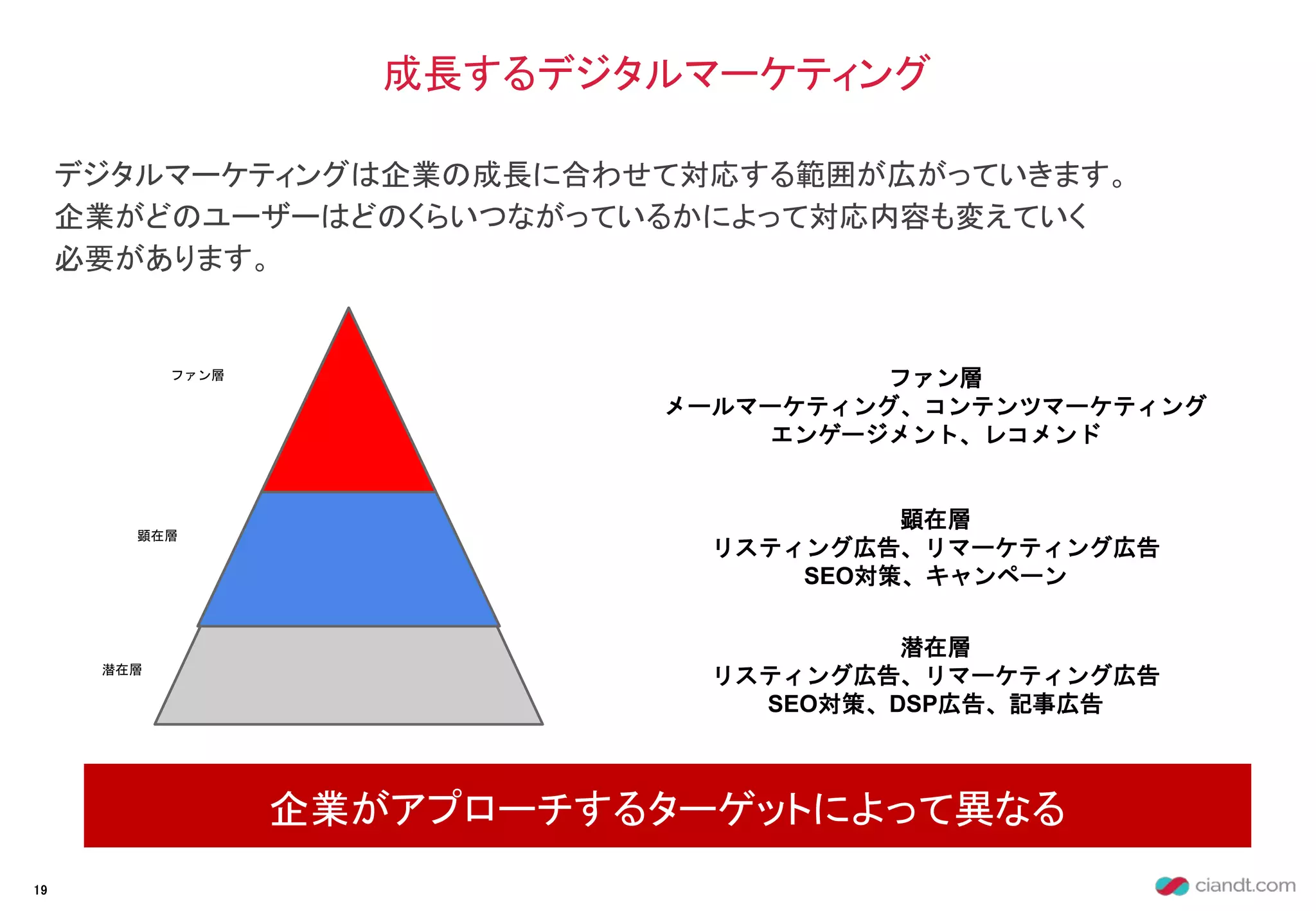 デジタルマーケティングは企業の成長に合わせて対応する範囲が広がっていきます。
企業がどのユーザーはどのくらいつながっているかによって対応内容も変えていく
必要があります。
成長するデジタルマーケティング
企業がアプローチするターゲットによって異なる
19
ファン層
顕在層
潜在層
ファン層
メールマーケティング、コンテンツマーケティング
エンゲージメント、レコメンド
顕在層
リスティング広告、リマーケティング広告
SEO対策、キャンペーン
潜在層
リスティング広告、リマーケティング広告
SEO対策、DSP広告、記事広告
 