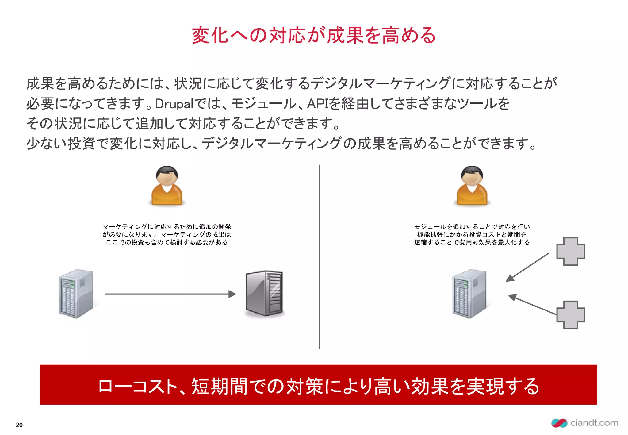 成果を高めるためには、状況に応じて変化するデジタルマーケティングに対応することが
必要になってきます。Drupalでは、モジュール、APIを経由してさまざまなツールを
その状況に応じて追加して対応することができます。
少ない投資で変化に対応し、デジタルマーケティングの成果を高めることができます。
変化への対応が成果を高める
ローコスト、短期間での対策により高い効果を実現する
20
マーケティングに対応するために追加の開発
が必要になります。マーケティングの成果は
ここでの投資も含めて検討する必要がある
モジュールを追加することで対応を行い
機能拡張にかかる投資コストと期間を
短縮することで費用対効果を最大化する
 