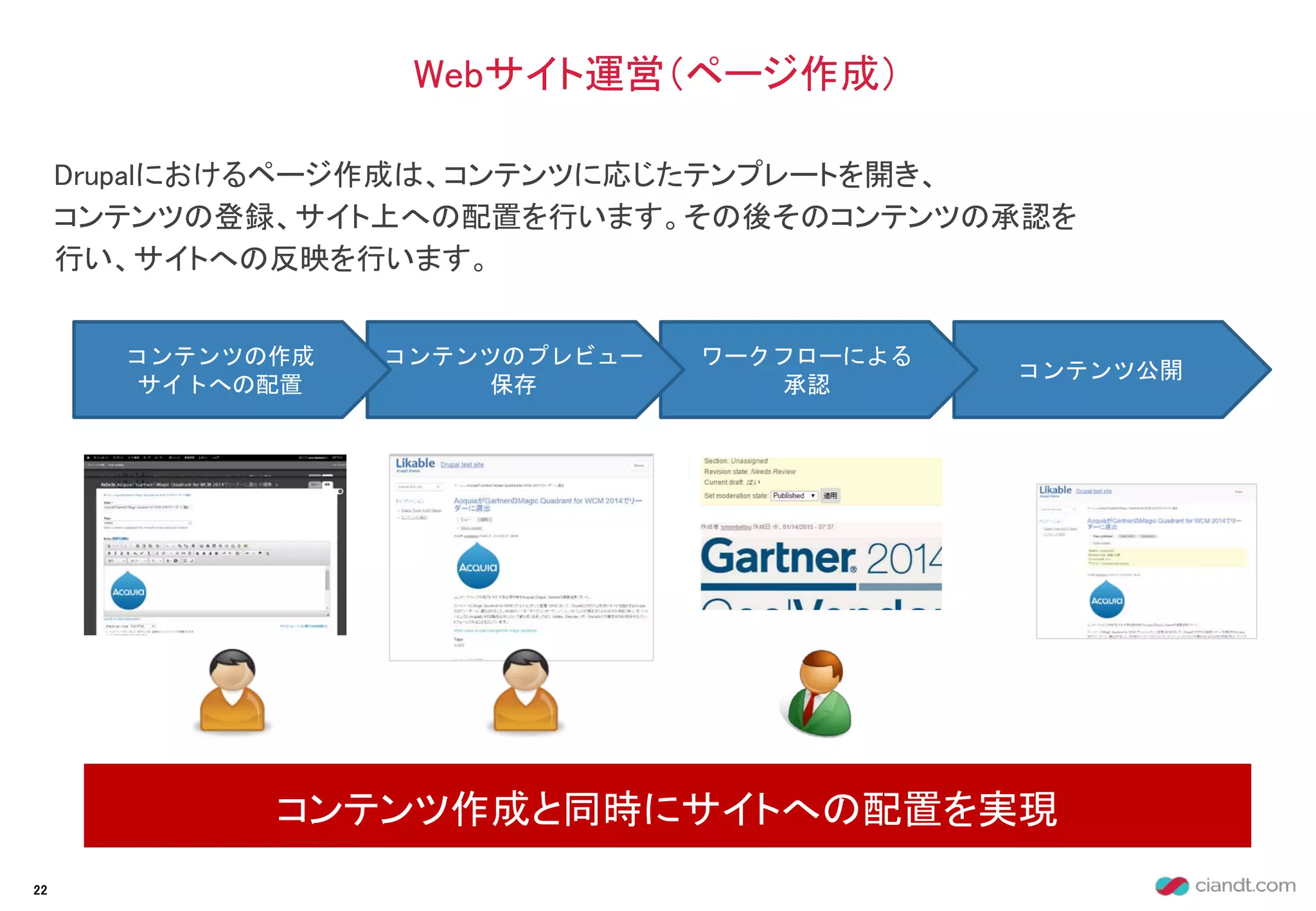 Drupalにおけるページ作成は、コンテンツに応じたテンプレートを開き、
コンテンツの登録、サイト上への配置を行います。その後そのコンテンツの承認を
行い、サイトへの反映を行います。
Webサイト運営（ページ作成）
コンテンツ作成と同時にサイトへの配置を実現
22
コンテンツ公開
ワークフローによる
承認
コンテンツのプレビュー
保存
コンテンツの作成
サイトへの配置
 