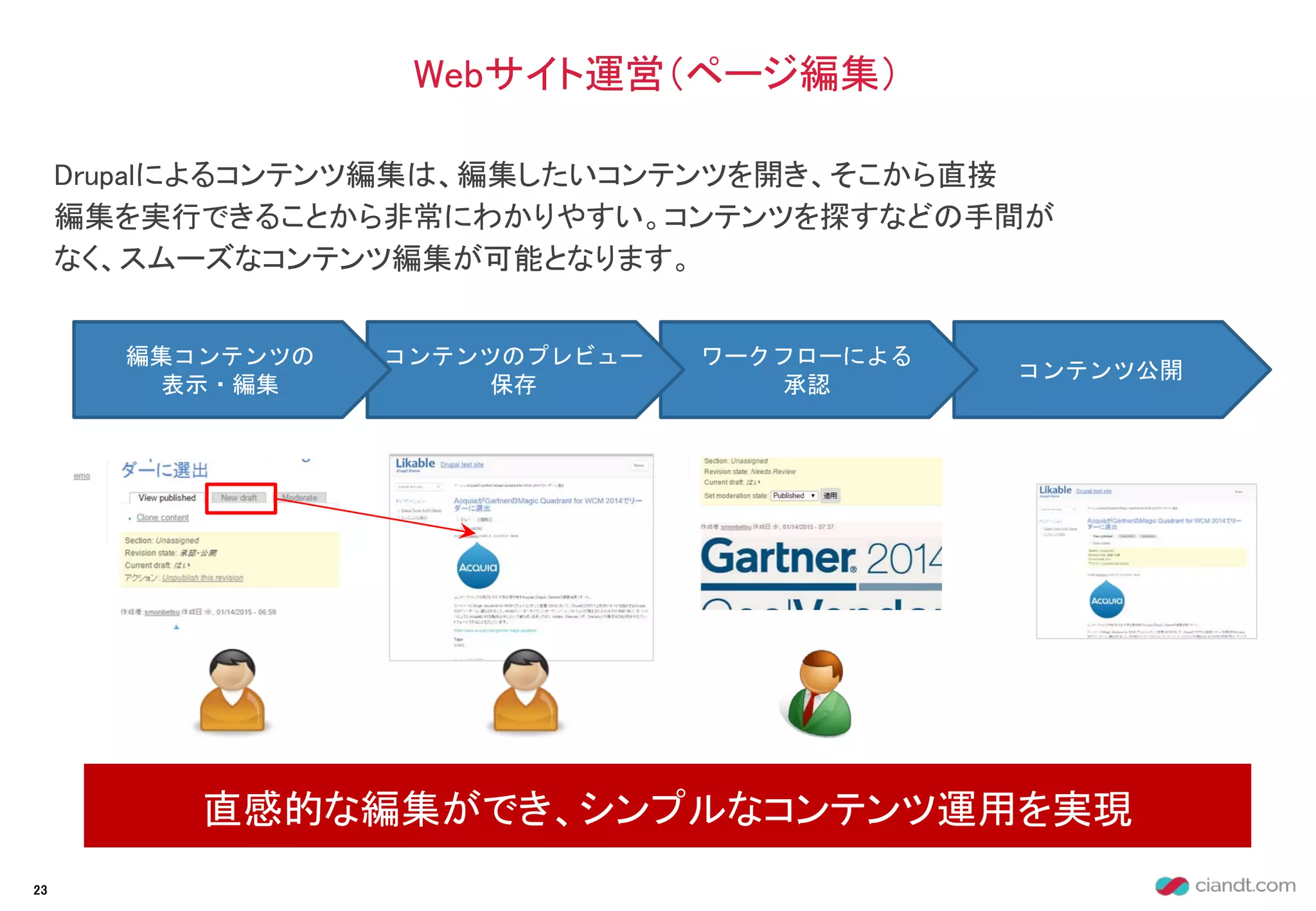 Drupalによるコンテンツ編集は、編集したいコンテンツを開き、そこから直接
編集を実行できることから非常にわかりやすい。コンテンツを探すなどの手間が
なく、スムーズなコンテンツ編集が可能となります。
Webサイト運営（ページ編集）
直感的な編集ができ、シンプルなコンテンツ運用を実現
23
コンテンツ公開
ワークフローによる
承認
コンテンツのプレビュー
保存
編集コンテンツの
表示・編集
 