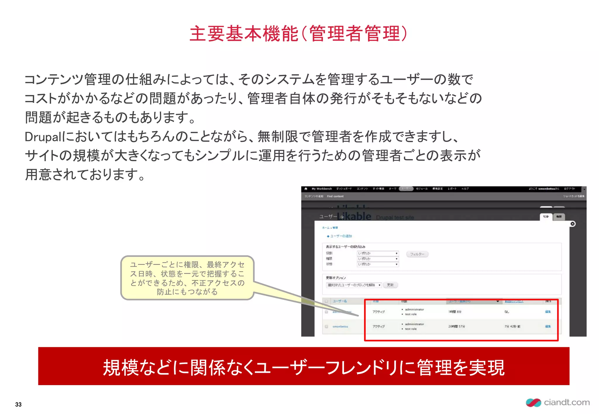 コンテンツ管理の仕組みによっては、そのシステムを管理するユーザーの数で
コストがかかるなどの問題があったり、管理者自体の発行がそもそもないなどの
問題が起きるものもあります。
Drupalにおいてはもちろんのことながら、無制限で管理者を作成できますし、
サイトの規模が大きくなってもシンプルに運用を行うための管理者ごとの表示が
用意されております。
主要基本機能（管理者管理）
規模などに関係なくユーザーフレンドリに管理を実現
33
ユーザーごとに権限、最終アクセ
ス日時、状態を一元で把握するこ
とができるため、不正アクセスの
防止にもつながる
 