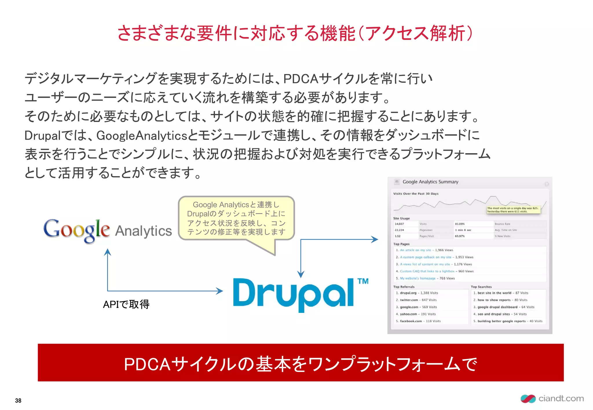 デジタルマーケティングを実現するためには、PDCAサイクルを常に行い
ユーザーのニーズに応えていく流れを構築する必要があります。
そのために必要なものとしては、サイトの状態を的確に把握することにあります。
Drupalでは、GoogleAnalyticsとモジュールで連携し、その情報をダッシュボードに
表示を行うことでシンプルに、状況の把握および対処を実行できるプラットフォーム
として活用することができます。
さまざまな要件に対応する機能（アクセス解析）
PDCAサイクルの基本をワンプラットフォームで
38
Google Analyticsと連携し
Drupalのダッシュボード上に
アクセス状況を反映し、コン
テンツの修正等を実現します
APIで取得
 