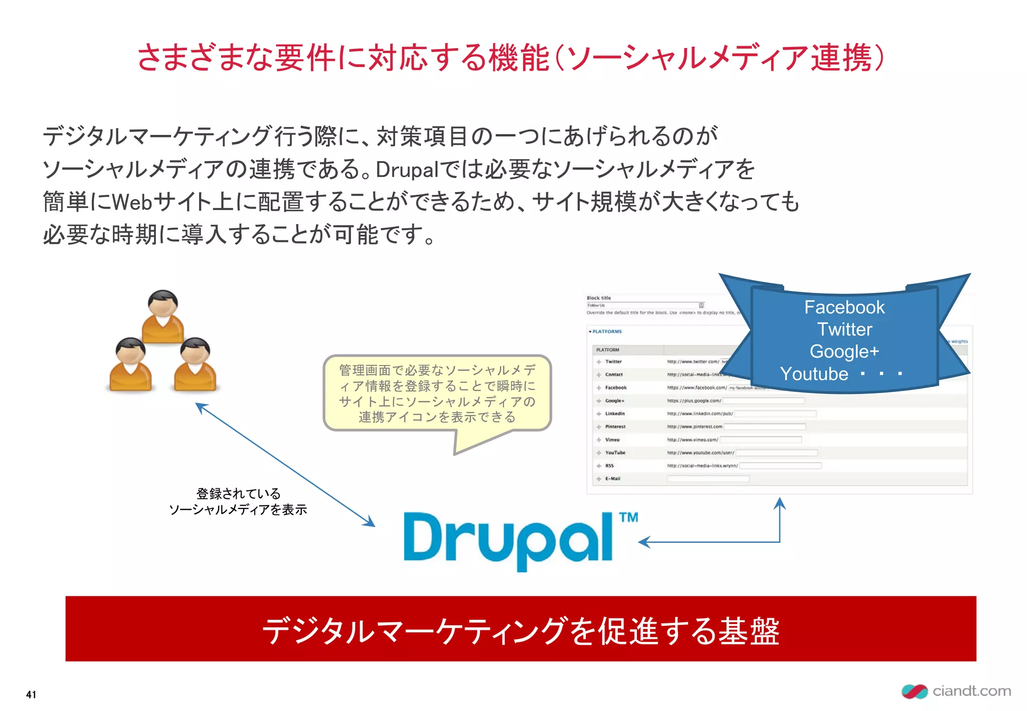 デジタルマーケティング行う際に、対策項目の一つにあげられるのが
ソーシャルメディアの連携である。Drupalでは必要なソーシャルメディアを
簡単にWebサイト上に配置することができるため、サイト規模が大きくなっても
必要な時期に導入することが可能です。
さまざまな要件に対応する機能（ソーシャルメディア連携）
デジタルマーケティングを促進する基盤
41
管理画面で必要なソーシャルメデ
ィア情報を登録することで瞬時に
サイト上にソーシャルメディアの
連携アイコンを表示できる
Facebook
Twitter
Google+
Youtube ・・・
登録されている
ソーシャルメディアを表示
 