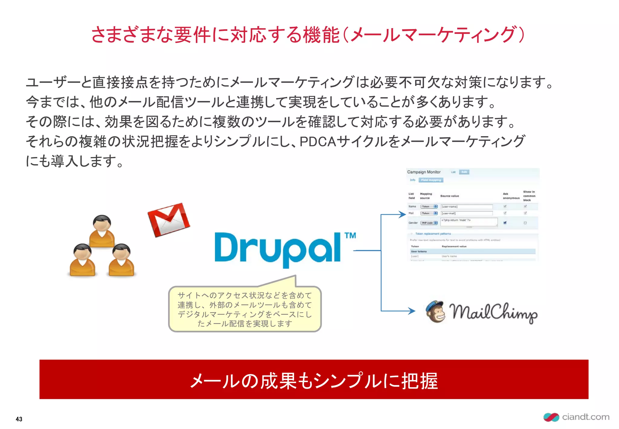 ユーザーと直接接点を持つためにメールマーケティングは必要不可欠な対策になります。
今までは、他のメール配信ツールと連携して実現をしていることが多くあります。
その際には、効果を図るために複数のツールを確認して対応する必要があります。
それらの複雑の状況把握をよりシンプルにし、PDCAサイクルをメールマーケティング
にも導入します。
さまざまな要件に対応する機能（メールマーケティング）
メールの成果もシンプルに把握
43
サイトへのアクセス状況などを含めて
連携し、外部のメールツールも含めて
デジタルマーケティングをベースにし
たメール配信を実現します
 
