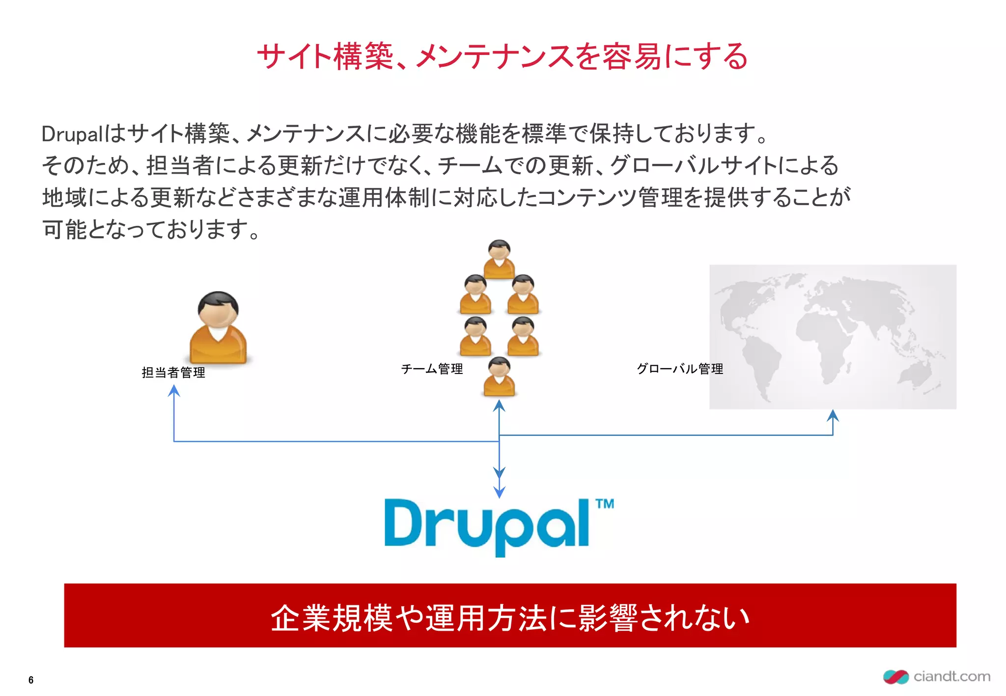 Drupalはサイト構築、メンテナンスに必要な機能を標準で保持しております。
そのため、担当者による更新だけでなく、チームでの更新、グローバルサイトによる
地域による更新などさまざまな運用体制に対応したコンテンツ管理を提供することが
可能となっております。
サイト構築、メンテナンスを容易にする
企業規模や運用方法に影響されない
6
担当者管理 チーム管理 グローバル管理
 