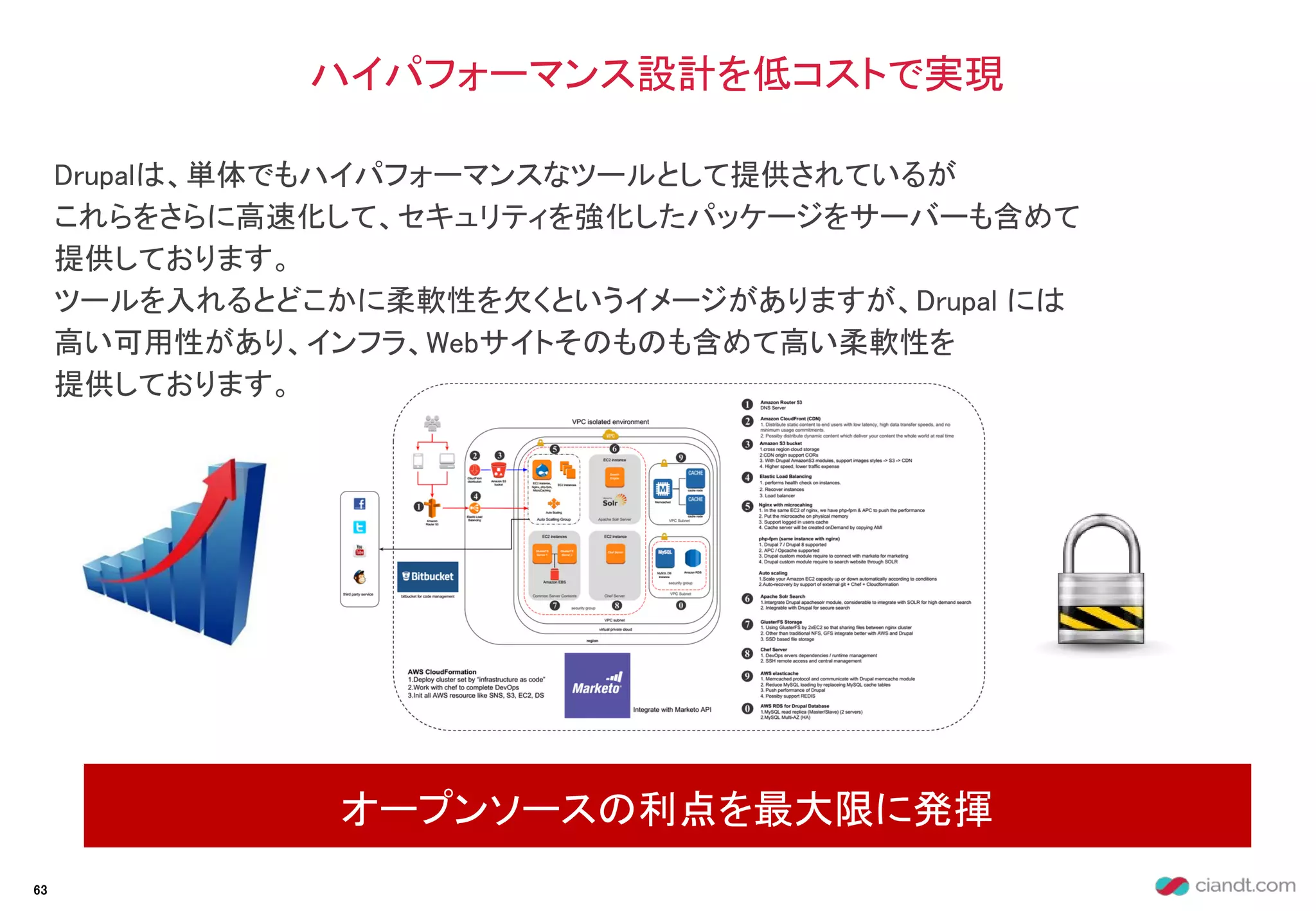 Drupalは、単体でもハイパフォーマンスなツールとして提供されているが
これらをさらに高速化して、セキュリティを強化したパッケージをサーバーも含めて
提供しております。
ツールを入れるとどこかに柔軟性を欠くというイメージがありますが、Drupal には
高い可用性があり、インフラ、Webサイトそのものも含めて高い柔軟性を
提供しております。
ハイパフォーマンス設計を低コストで実現
オープンソースの利点を最大限に発揮
63
 