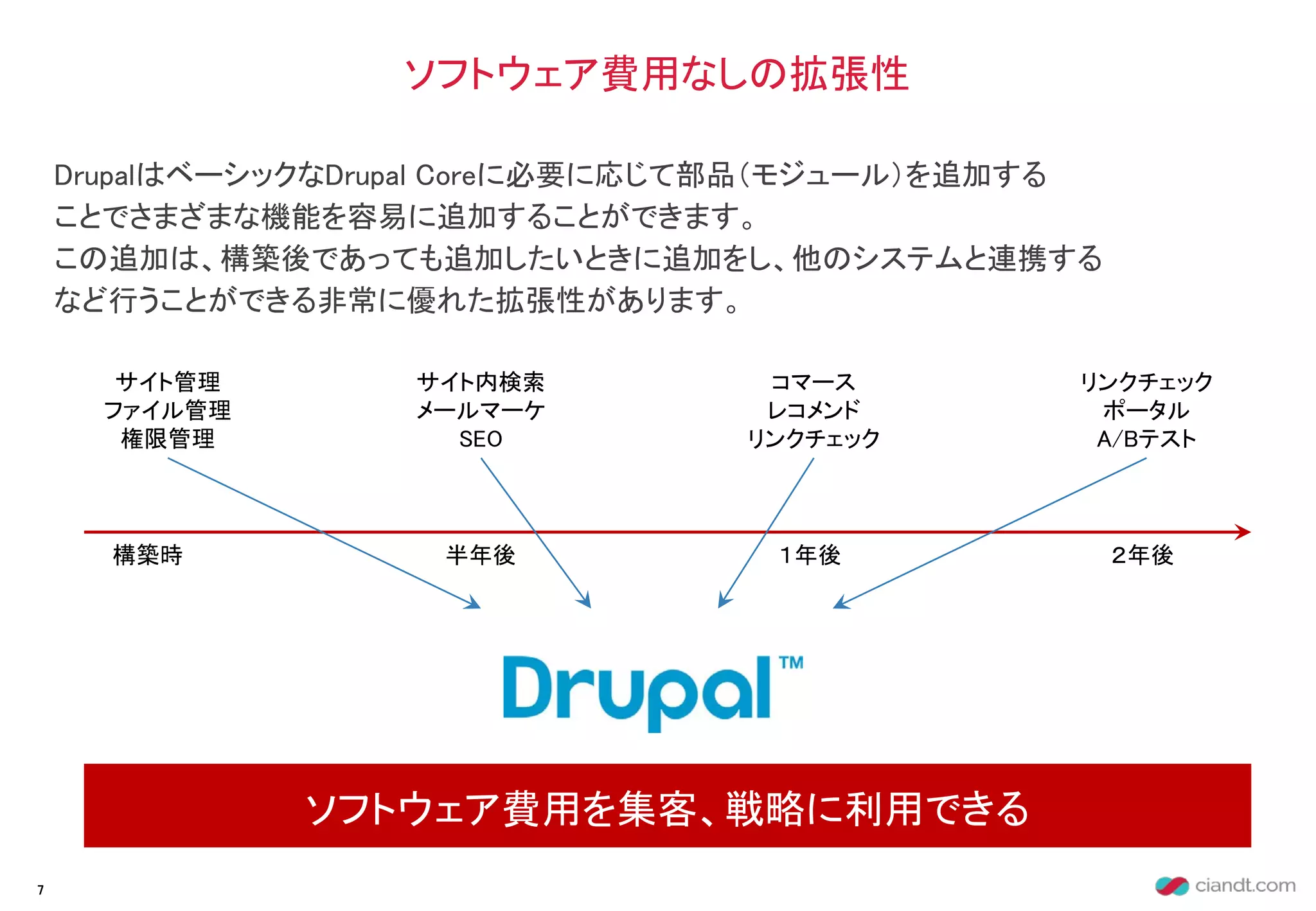 DrupalはベーシックなDrupal Coreに必要に応じて部品（モジュール）を追加する
ことでさまざまな機能を容易に追加することができます。
この追加は、構築後であっても追加したいときに追加をし、他のシステムと連携する
など行うことができる非常に優れた拡張性があります。
ソフトウェア費用なしの拡張性
ソフトウェア費用を集客、戦略に利用できる
7
構築時 半年後 １年後 ２年後
サイト管理
ファイル管理
権限管理
サイト内検索
メールマーケ
SEO
コマース
レコメンド
リンクチェック
リンクチェック
ポータル
A/Bテスト
 