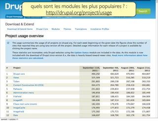 quels sont les modules les plus populaires ? :
                             http://drupal.org/project/usage




samedi 1 o...