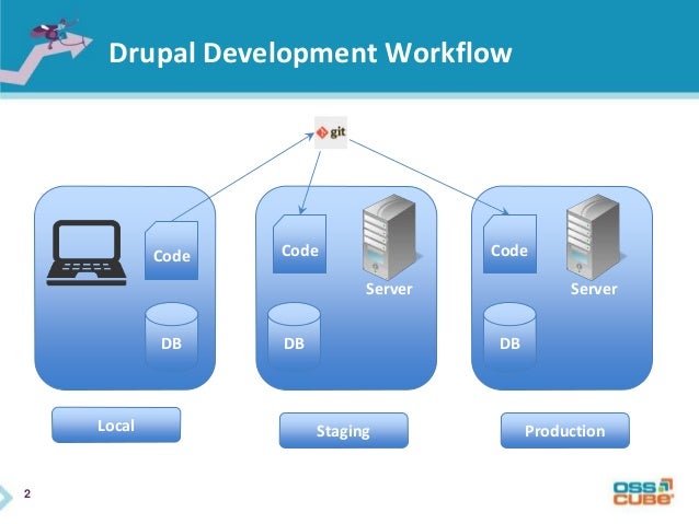 Drupal 7 Deployment Using Features Modules