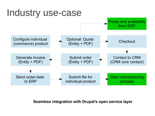 Industry use-case
Optional: Quote
(Entity + PDF)
Configure individual
(commerce) product
Checkout
Contact to CRM
(CRM core contact)
Submit order
(Entity + PDF)
Generate invoice
(Entity + PDF)
Send order-data
to ERP
Start manufacturing
process
Submit file for
individual product
Prices and availability
from ERP
Seamless integration with Drupal's open service layer
 