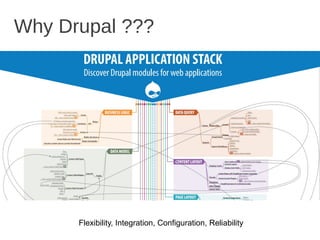 Why Drupal ???
Flexibility, Integration, Configuration, Reliability
 