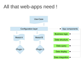 All that web-apps need !
Modul A Modul B
Plugin 1 Plugin 2
Configuration layer
Use-Case
App components
Data structure
Data query
Data display
Data integration
Business logic
 