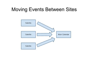Moving Events Between Sites
 