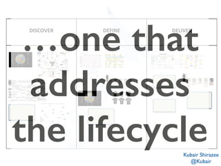DELIVER! …one that 
addresses 
the lifecycle 
Kubair Shirazee 
@Kubair 
! 
DISCOVER! 
! 
DEFINE! 
! 
 