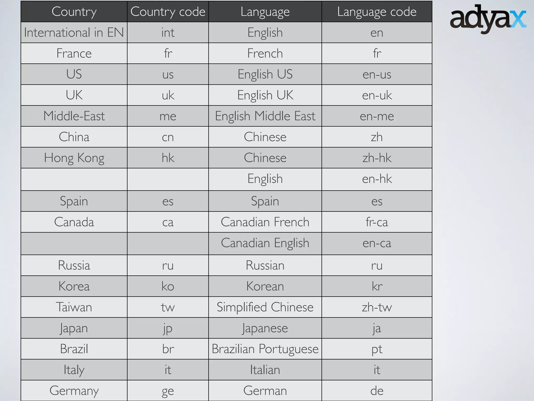 Country Country code Language Language code
International in EN int English en
France fr French fr
US us English US en-us
UK uk English UK en-uk
Middle-East me English Middle East en-me
China cn Chinese zh
Hong Kong hk Chinese zh-hk
English en-hk
Spain es Spain es
Canada ca Canadian French fr-ca
Canadian English en-ca
Russia ru Russian ru
Korea ko Korean kr
Taiwan tw Simplified Chinese zh-tw
Japan jp Japanese ja
Brazil br Brazilian Portuguese pt
Italy it Italian it
Germany ge German de
 