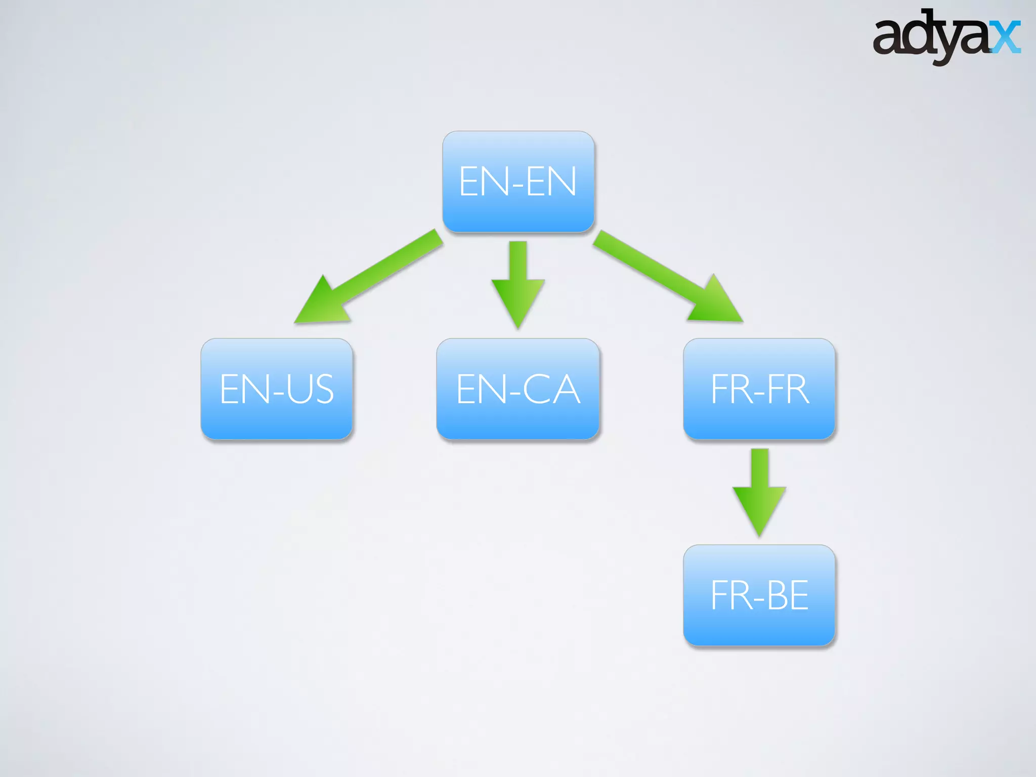 EN-EN
EN-US EN-CA FR-FR
FR-BE
 
