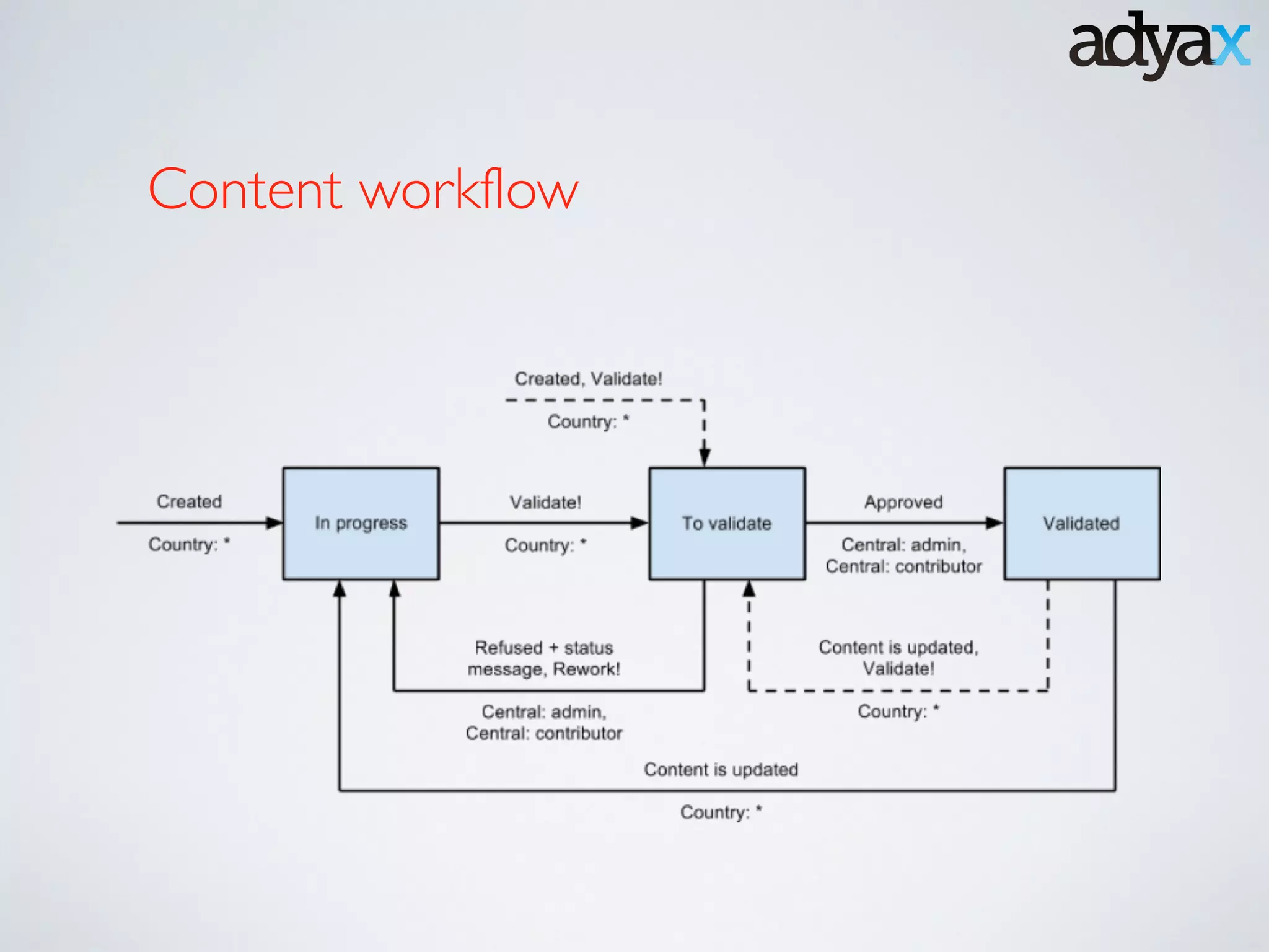 Content workflow
 