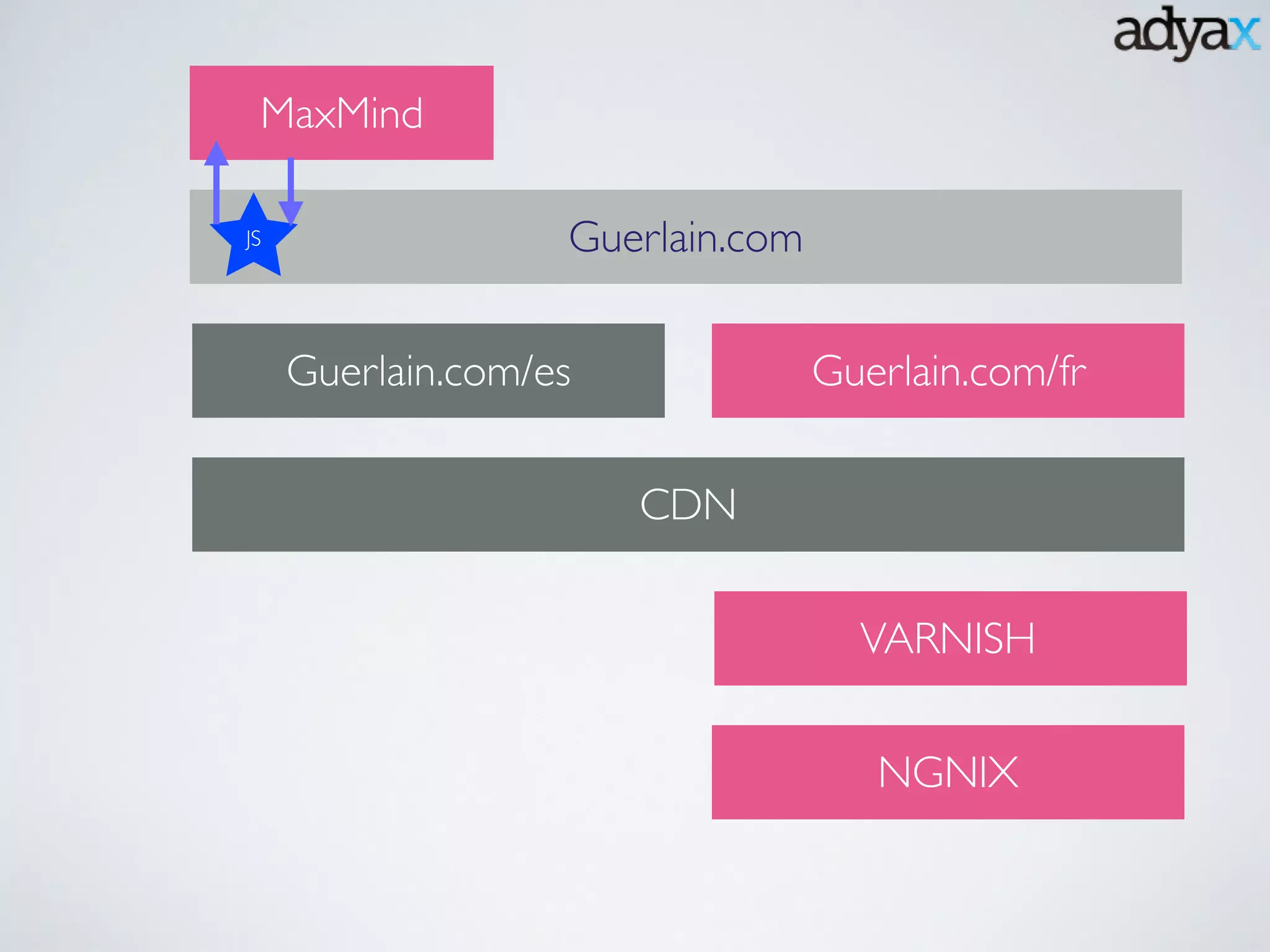 Guerlain.com/es Guerlain.com/fr
CDN
VARNISH
NGNIX
Guerlain.comJS
MaxMind
 