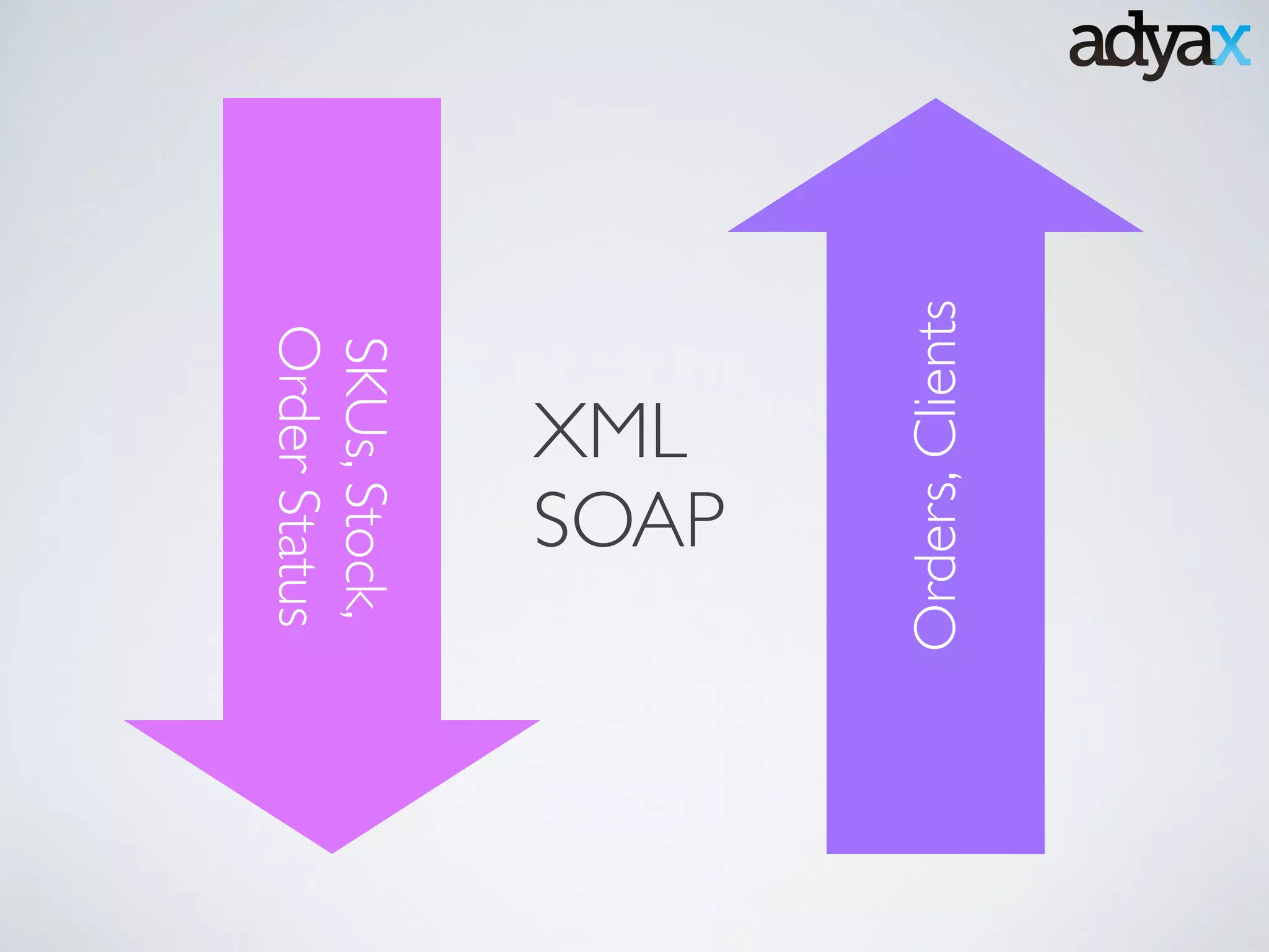 Orders,Clients
SKUs,Stock,	

OrderStatus
XML	

SOAP
 