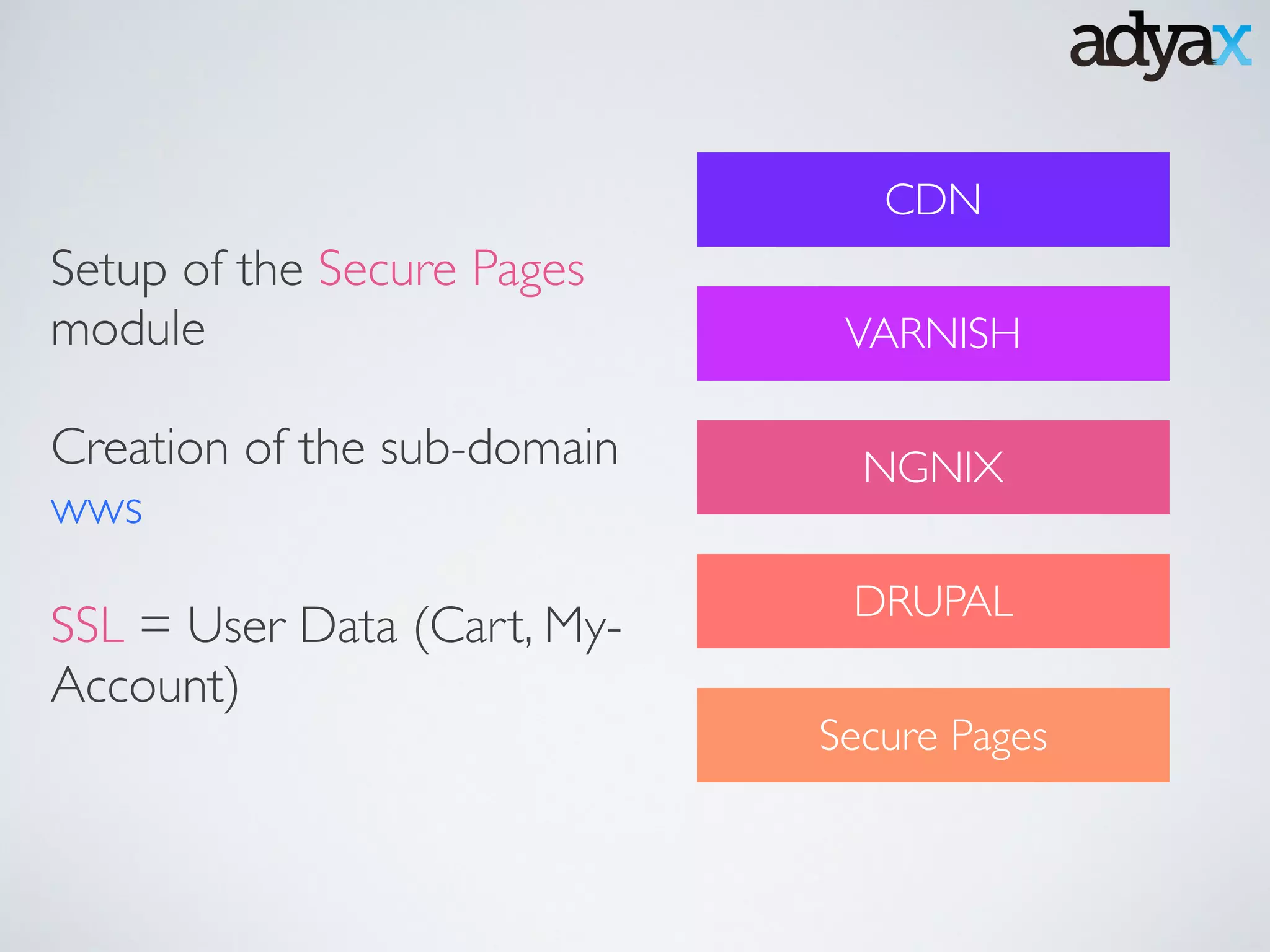 !
Setup of the Secure Pages
module	

!
Creation of the sub-domain
wws	

!
SSL = User Data (Cart, My-
Account)	

CDN
VARNISH
NGNIX
DRUPAL
Secure Pages
 