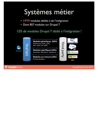 DrupalCamp Paris 2013
Systèmes métier
• 1777 modules dédiés à de l’intégration
• Dont 857 modules sur Drupal 7
Modules	
  spéciﬁques	
  (30%)
Siteminder,	
  Sharepoint,	
  	
  Salesforces,	
  …
Modules	
  génériques	
  	
  (60%)
Webservices,	
  Feeds,	
  LDAP,	
  ..
XML,	
  JSON,	
  CSV,	
  SOAP,
DRUPAL
Third	
  party ETC…
12% de modules Drupal 7 dédié à l’intégration !
Modules	
  sur	
  mesure	
  (10%)
Parsing	
  spéciﬁque
 