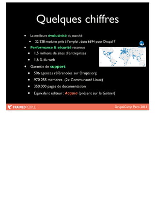 DrupalCamp Paris 2013
Quelques chiffres
• La meilleure évolutivité du marché
• 22 328 modules prêt à l’emploi , dont 6694 pour Drupal 7
• Performance & sécurité reconnue
• 1,5 millions de sites d’entreprises
• 1,6 % du web
• Garantie de support
• 506 agences référencées sur Drupal.org
• 970 255 membres (2x Communauté Linux)
• 350.000 pages de documentation
• Equivalent editeur : Acquia (présent sur le Gartner)
 