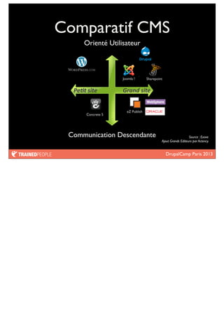 DrupalCamp Paris 2013
Comparatif CMS
Concrete 5
Orienté Utilisateur
Communication Descendante Source : Exove
Ajout Grands Editeurs par Actency
eZ Publish
Joomla ! Sharepoint
Pe#t	
  site Grand	
  site
 
