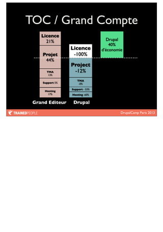 DrupalCamp Paris 2013
TOC / Grand Compte
Hosting
17%
Support 5%
TMA
13%
Projet
44%
Licence
21%
Hosting -60%
Support - 53%
TMA
-0%
Project
-12%
Licence
-100%
Grand Editeur Drupal
Drupal
40%
d’économie
 