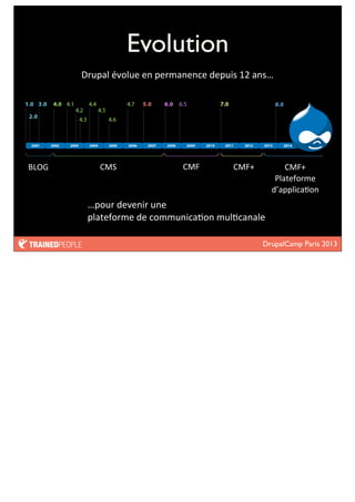 DrupalCamp Paris 2013
Evolution
Drupal	
  évolue	
  en	
  permanence	
  depuis	
  12	
  ans…
…pour	
  devenir	
  une	
  
plateforme	
  de	
  communica2on	
  mul2canale	
  
BLOG CMF+
Plateforme	
  
d’applica2on
CMS CMF CMF+
 