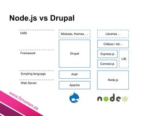 Node.js vs Drupal
  CMS                  Modules, themes, ...      Libraries ...


                                                Calipso / etc...


  Framework                  Drupal           Express.js
                                                                 LIB
                                              Connect.js


  Scripting language          PHP
                                                   Node.js
  Web Server
                             Apache
 
