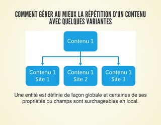 COMMENT GÉRER AU MIEUX LA RÉPÉTITION D'UN CONTENUCOMMENT GÉRER AU MIEUX LA RÉPÉTITION D'UN CONTENU
AVEC QUELQUES VARIANTESAVEC QUELQUES VARIANTES
Une entité est définie de façon globale et certaines de ses
propriétés ou champs sont surchageables en local.
 