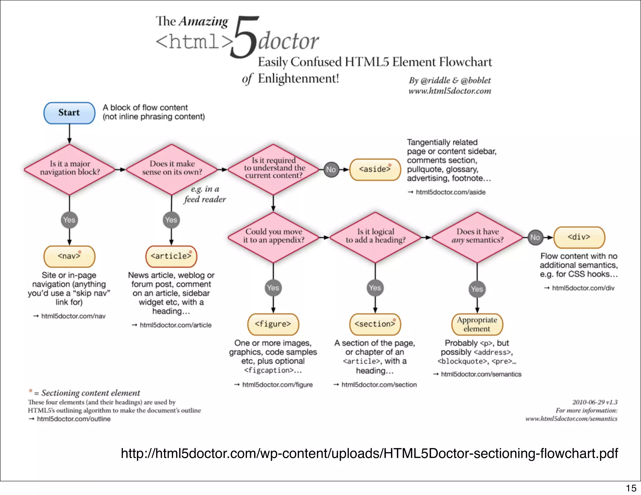 http://html5doctor.com/wp-content/uploads/HTML5Doctor-sectioning-ﬂowchart.pdf

                                                                                15
 