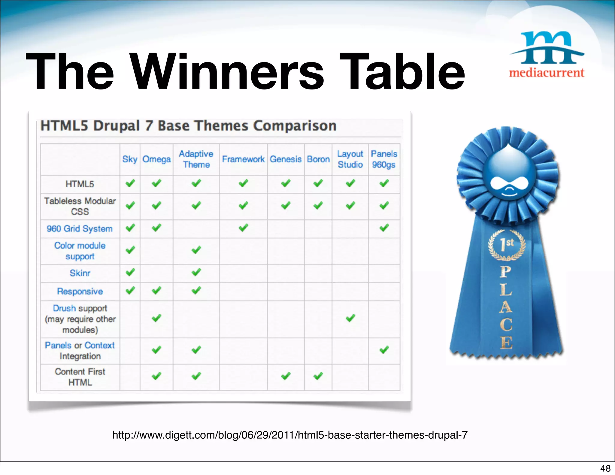 The Winners Table




   http://www.digett.com/blog/06/29/2011/html5-base-starter-themes-drupal-7


                                                                              48
 